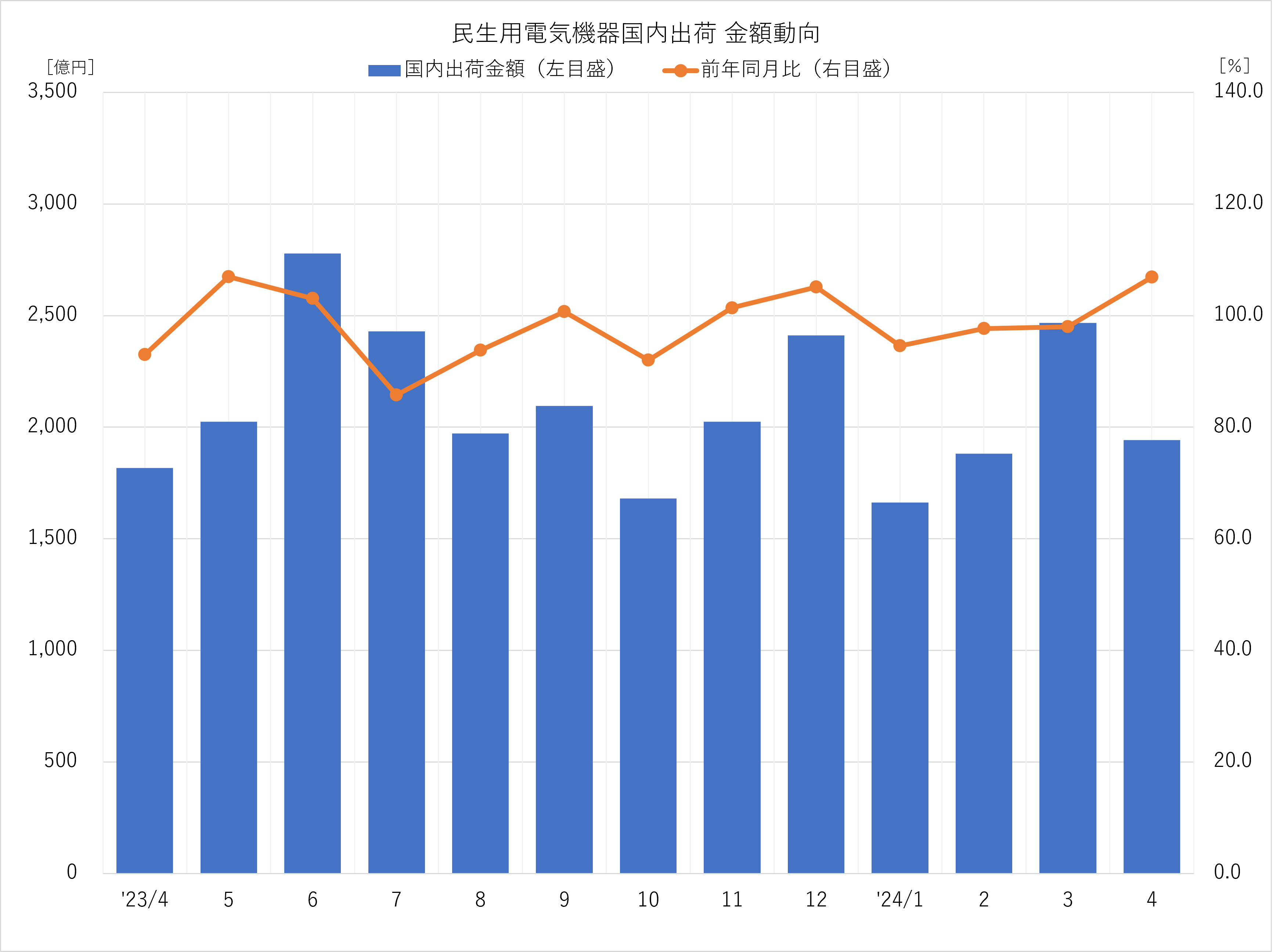 民生用電気機器国内出荷 金額動向 2024年4月