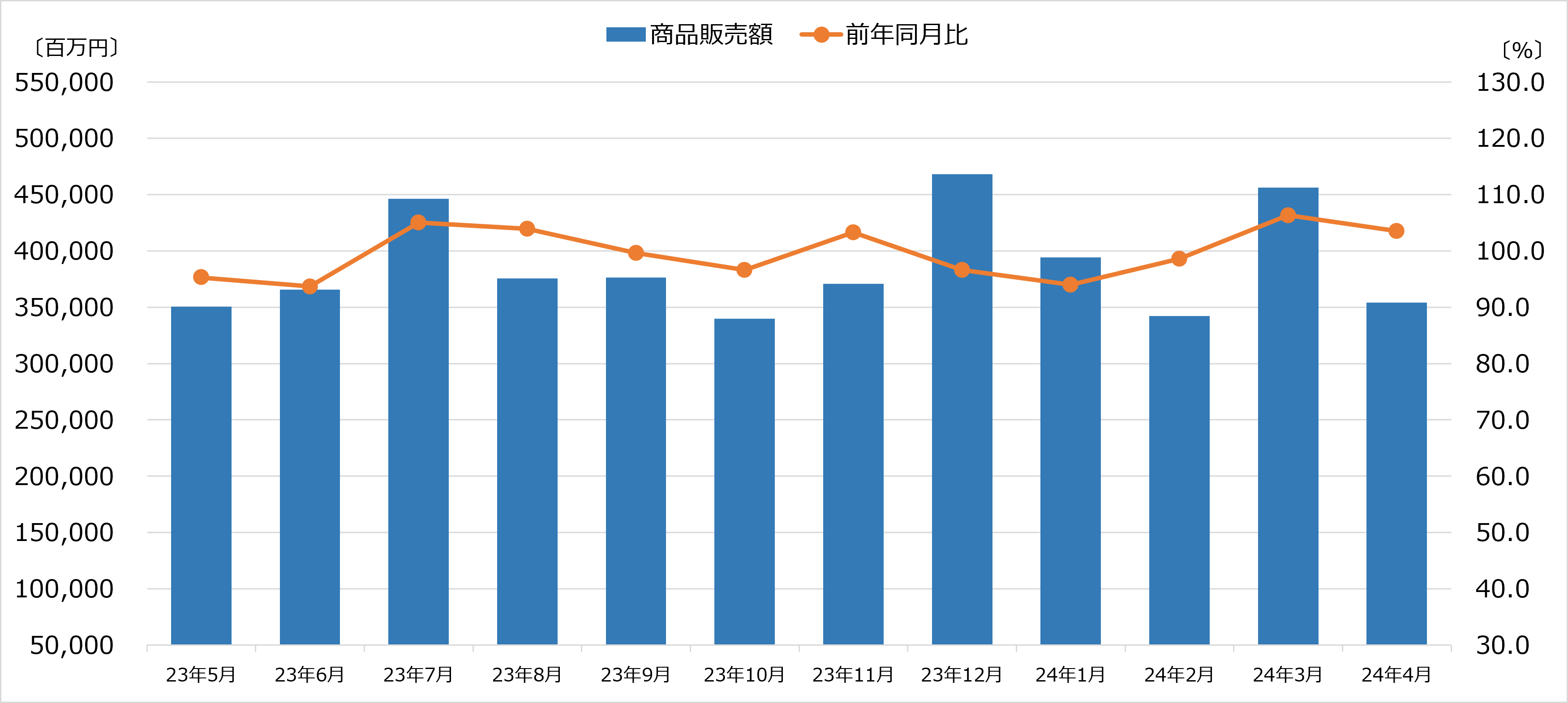 商業動態統計 大型家電専門店販売額 2024年4月