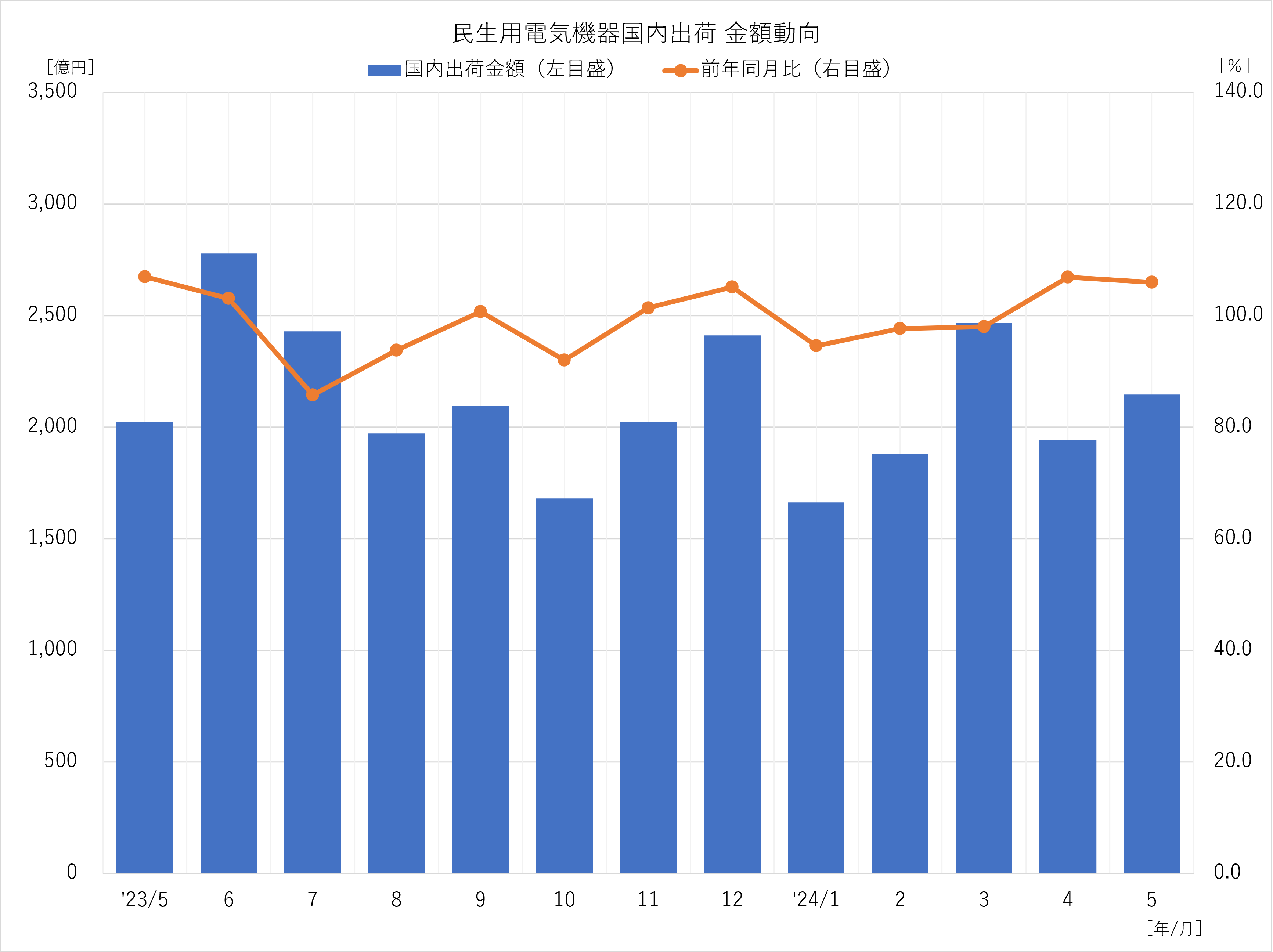 民生用電気機器国内出荷 金額動向 2024年5月