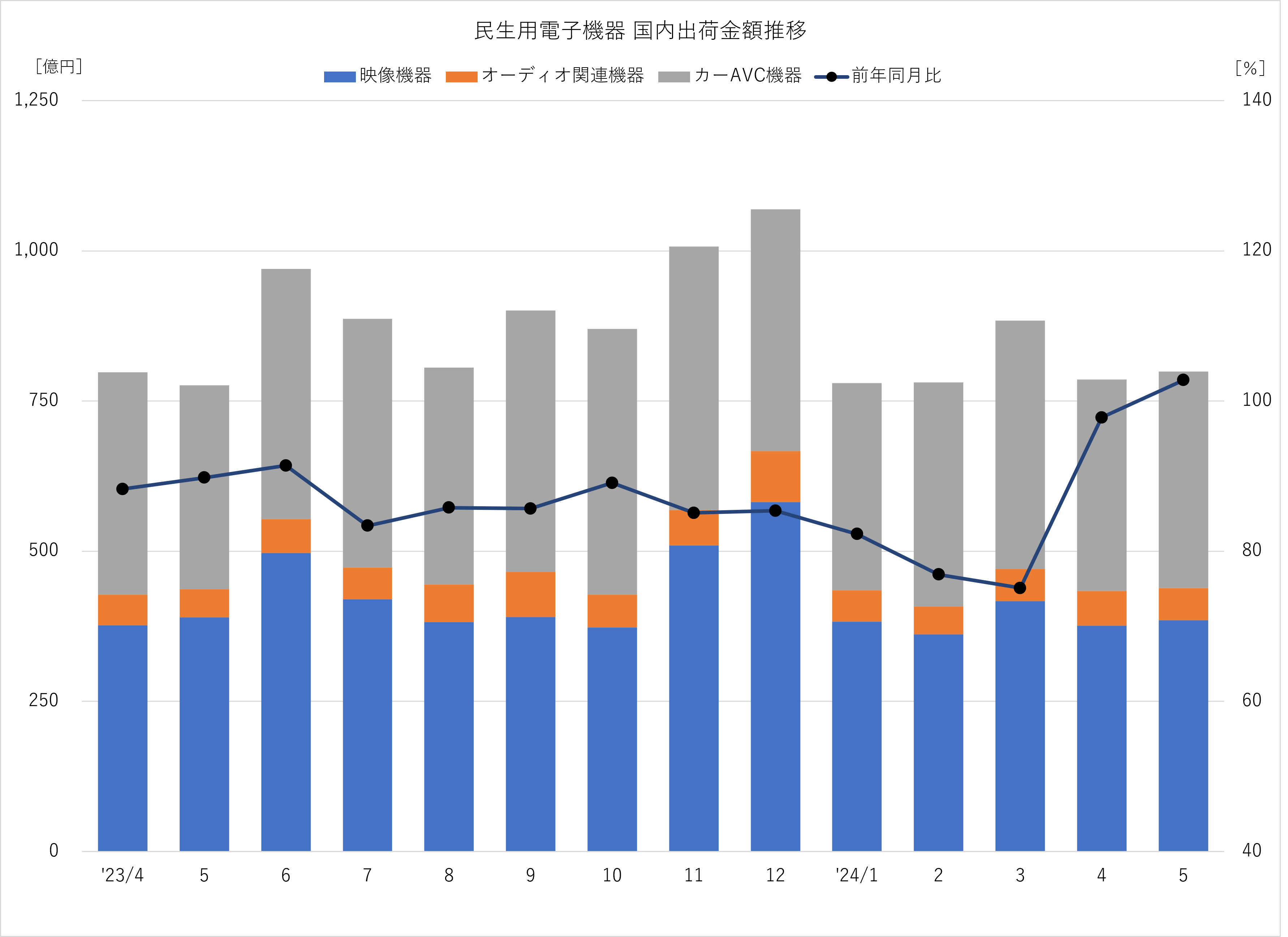 民生用電子機器 国内出荷金額推移 2024年5月