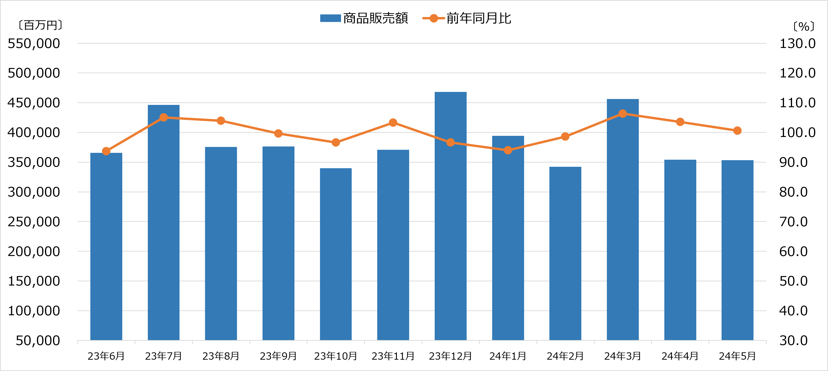 商業動態統計 2024年5月