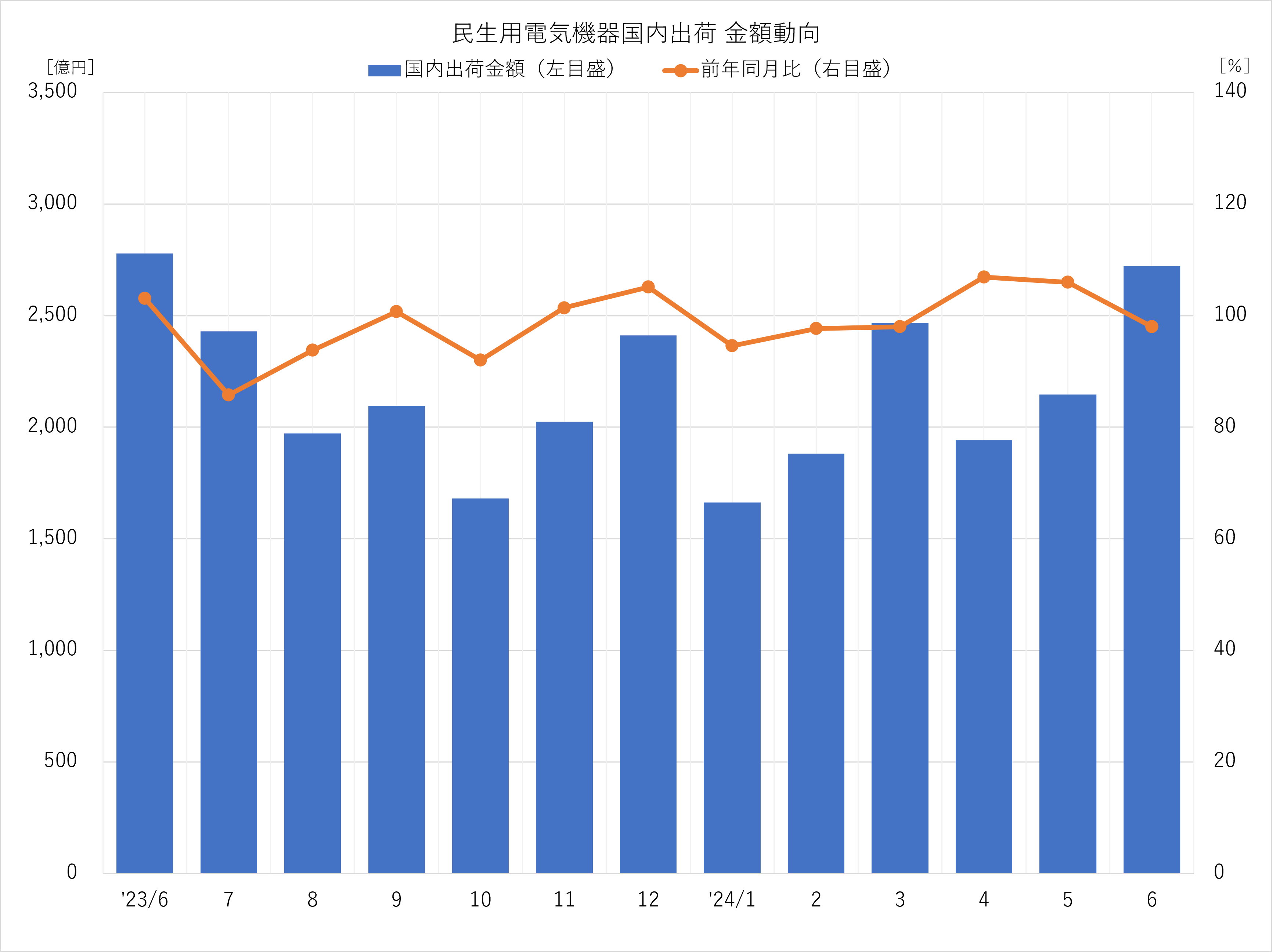 民生用電気機器国内出荷 金額動向 2024年6月