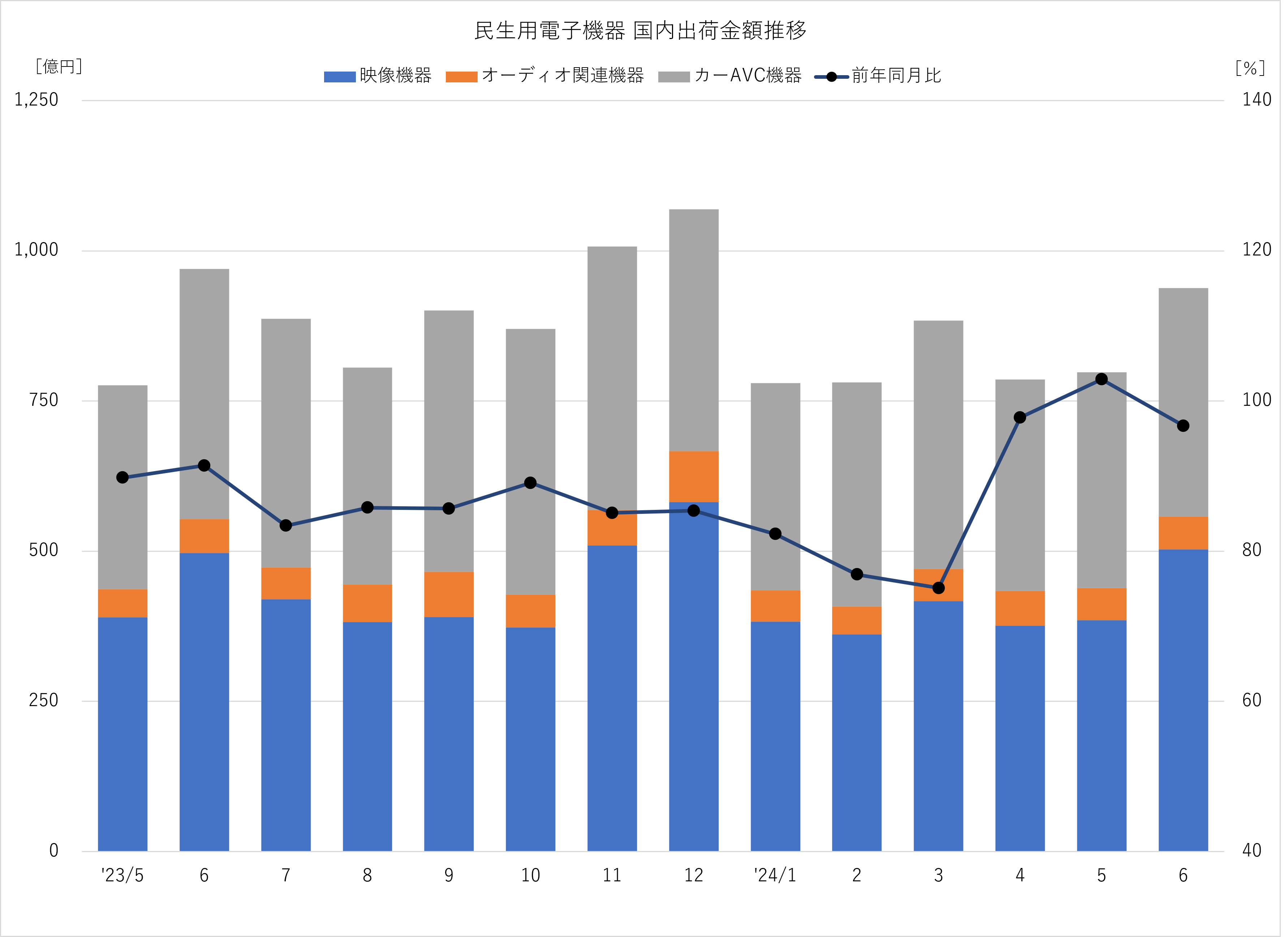 民生用電子機器 国内出荷金額の推移 2024年6月