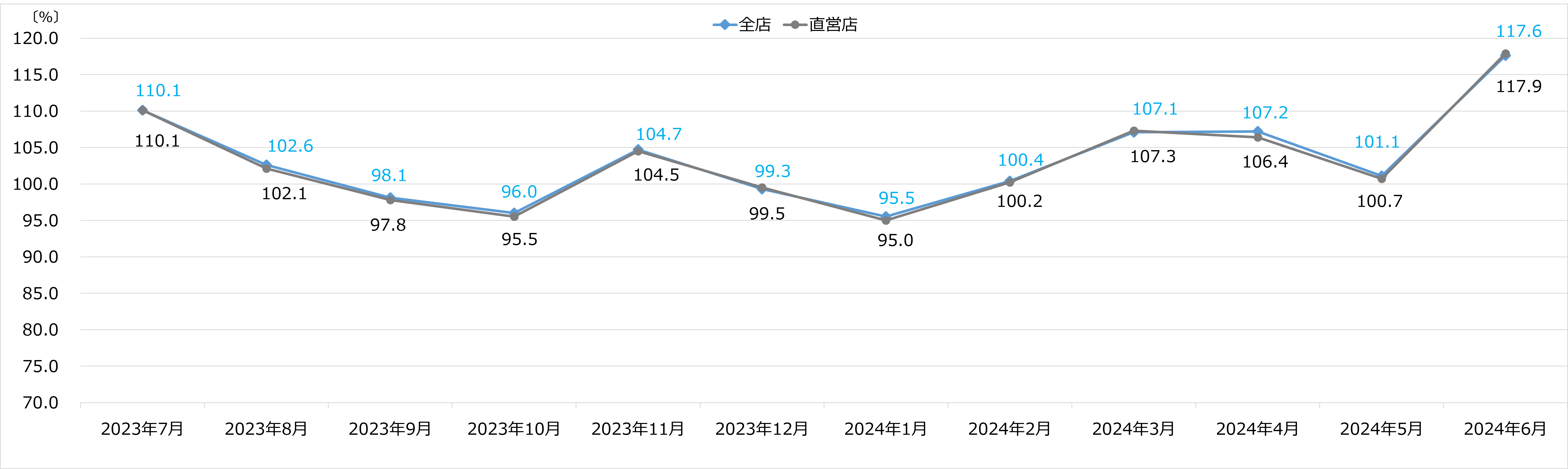 エディオン 月次売上速報 2024年6月