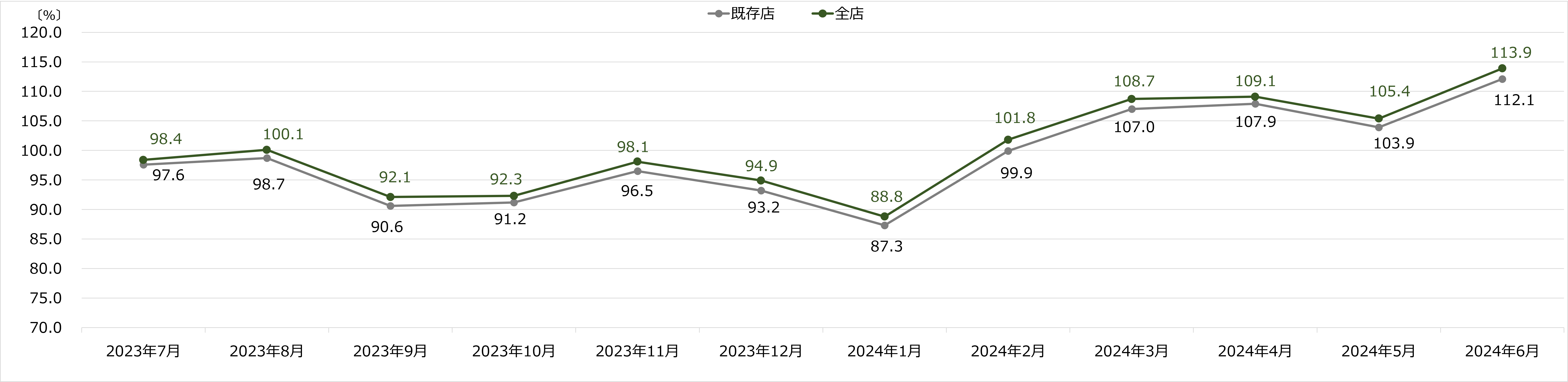 コジマ　月次売上速報 2024年6月