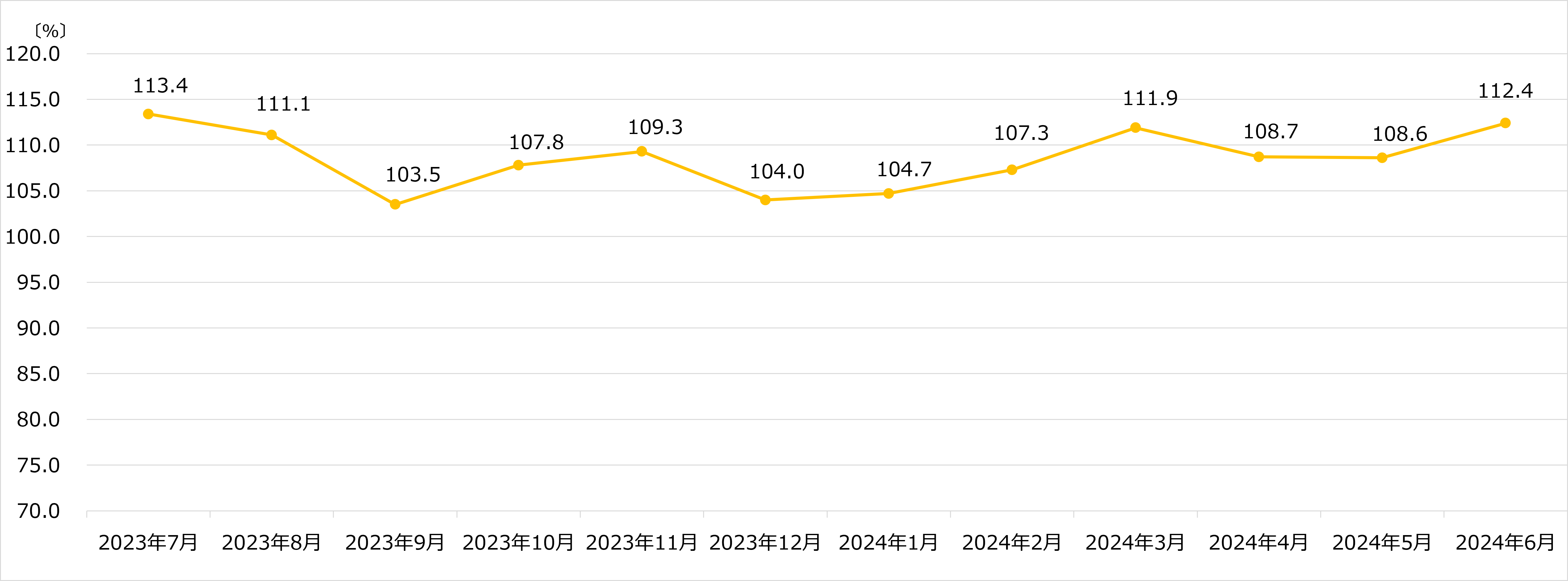 ビックカメラ 月次売上速報 2024年6月