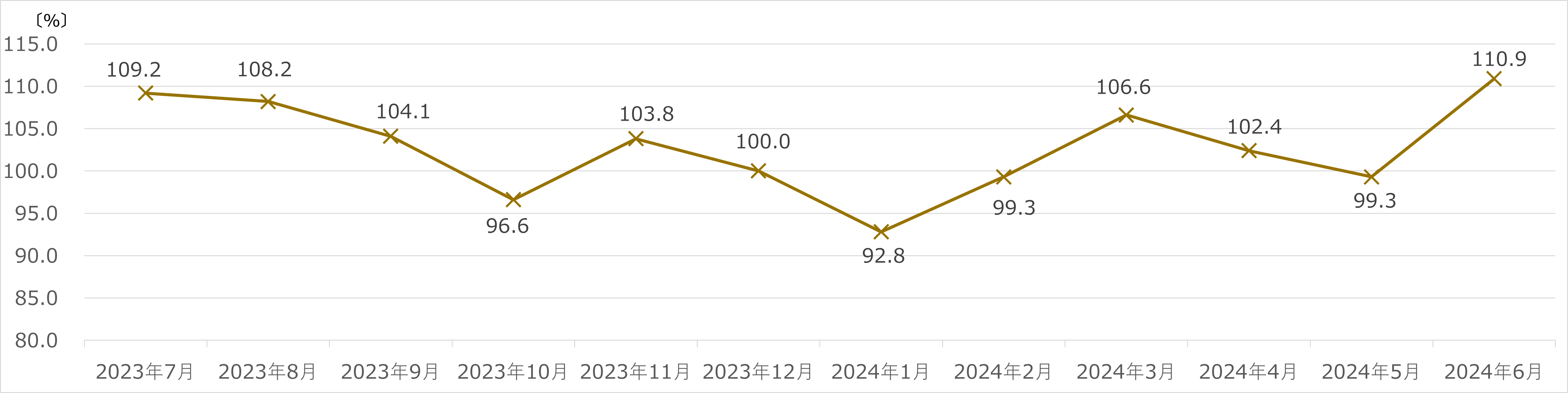 ヤマダホールディングス 月次売上速報 2024年6月