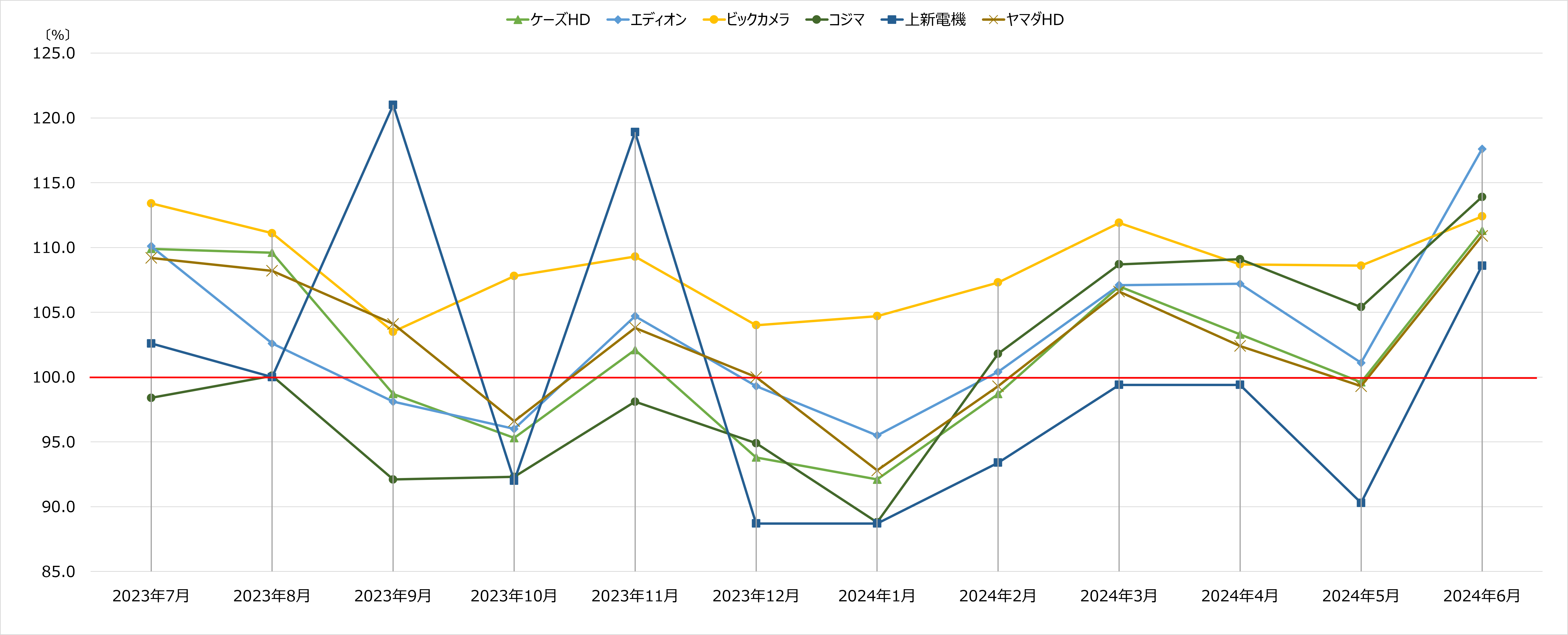 家電量販月次売上速報 2024年6月