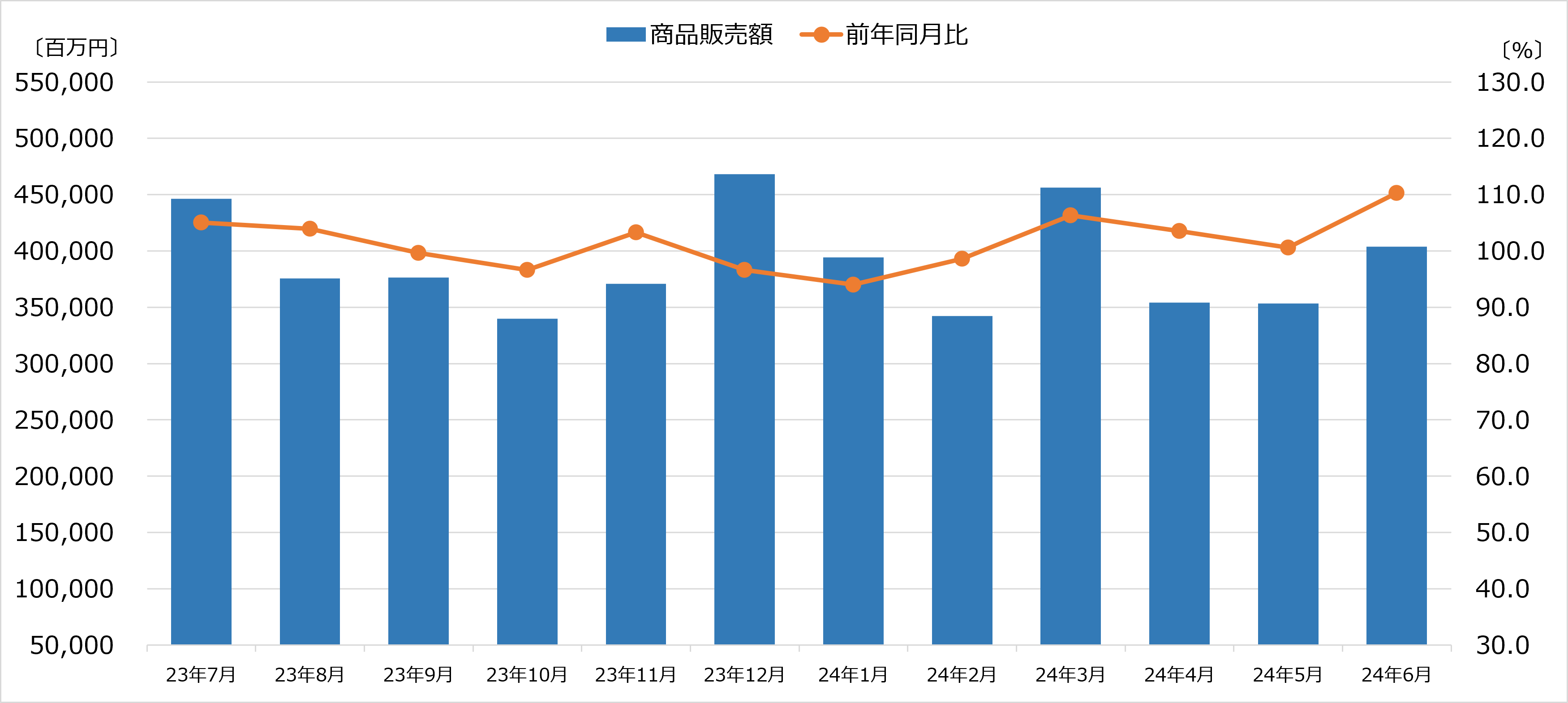 商業動態統計 家電大型専門店販売額の推移 2024年6月