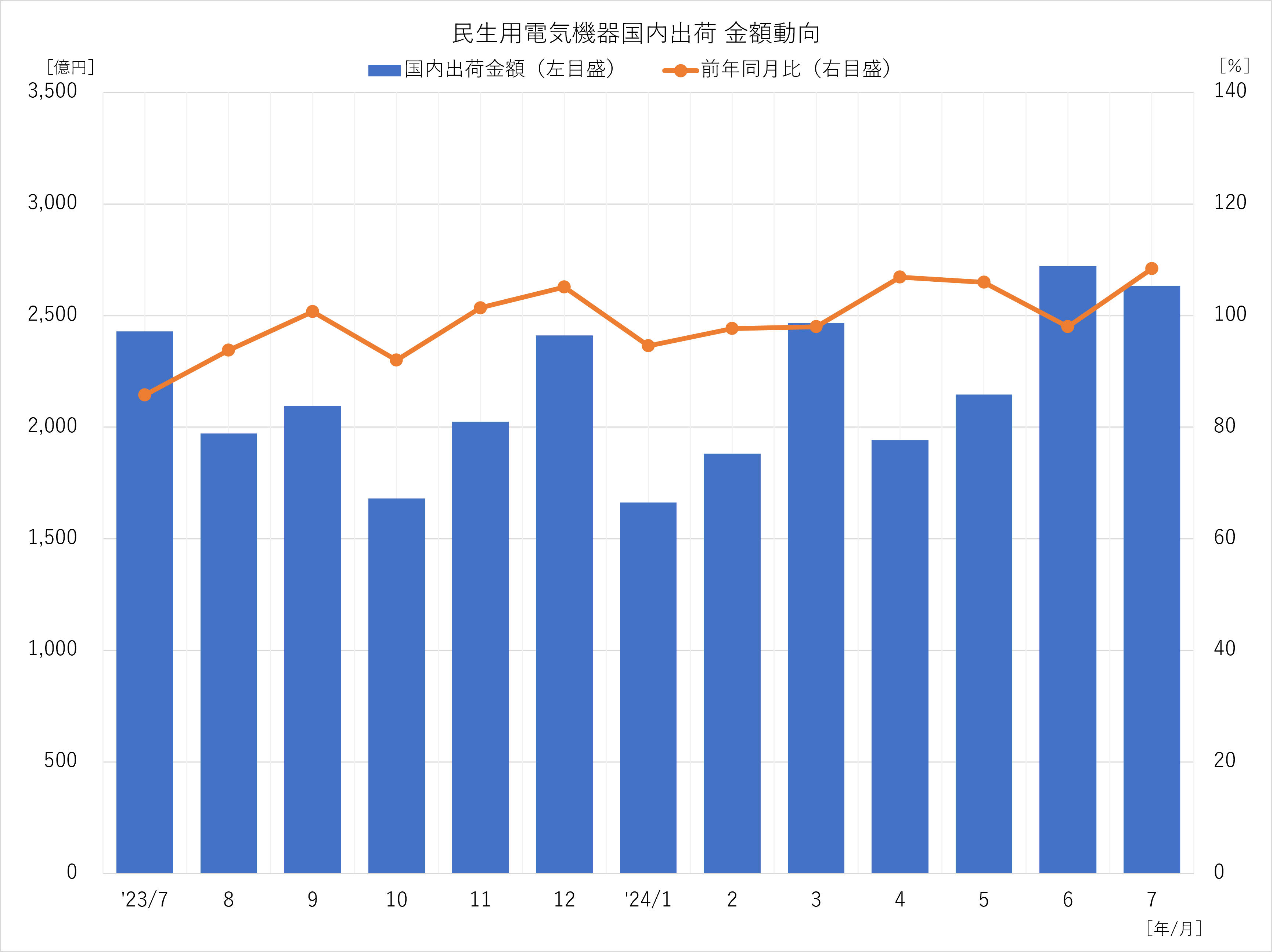 民生用電気機器国内出荷 金額動向 2024年7月