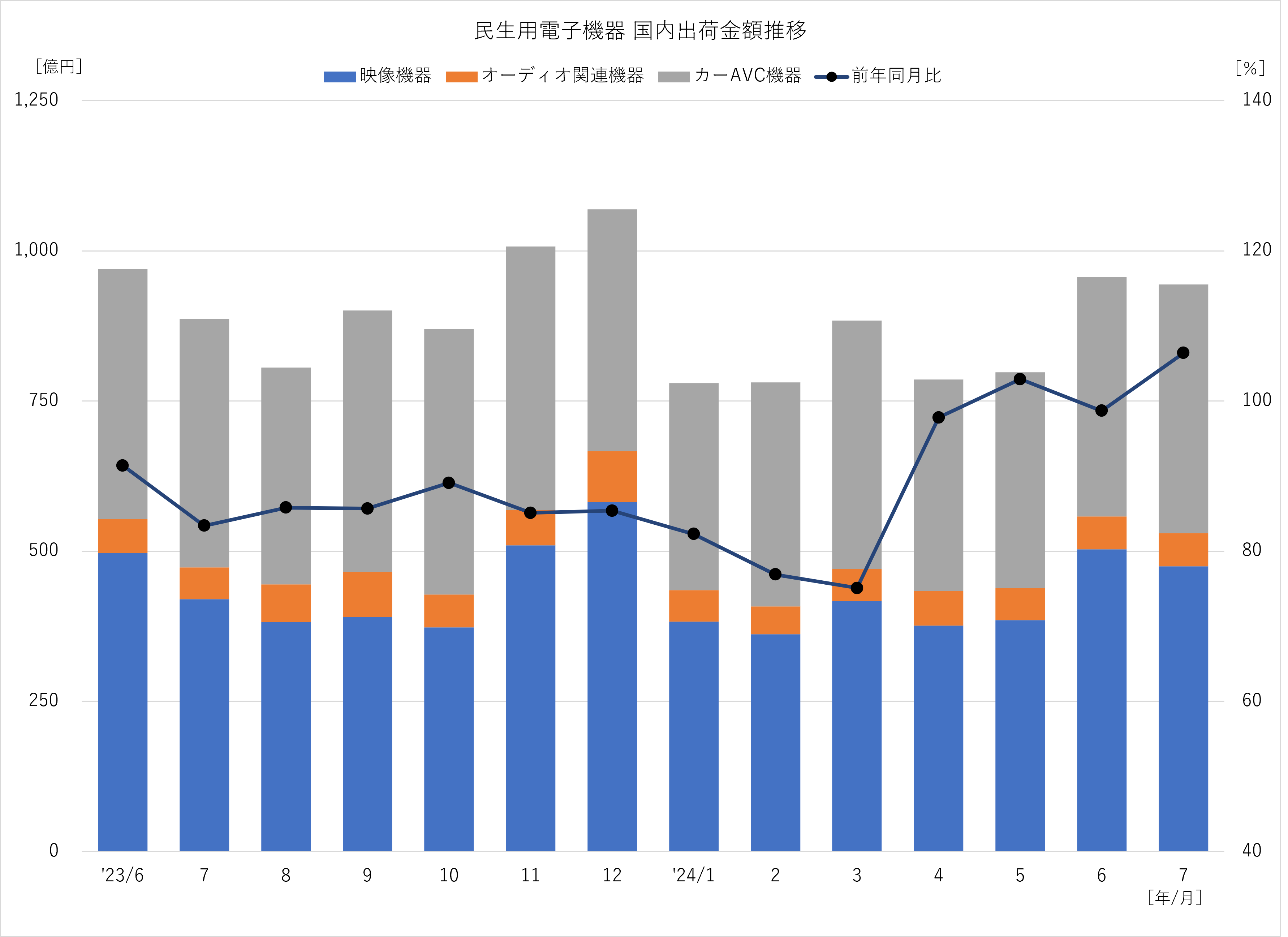 民生用電子機器 国内出荷金額動向 2024年7月