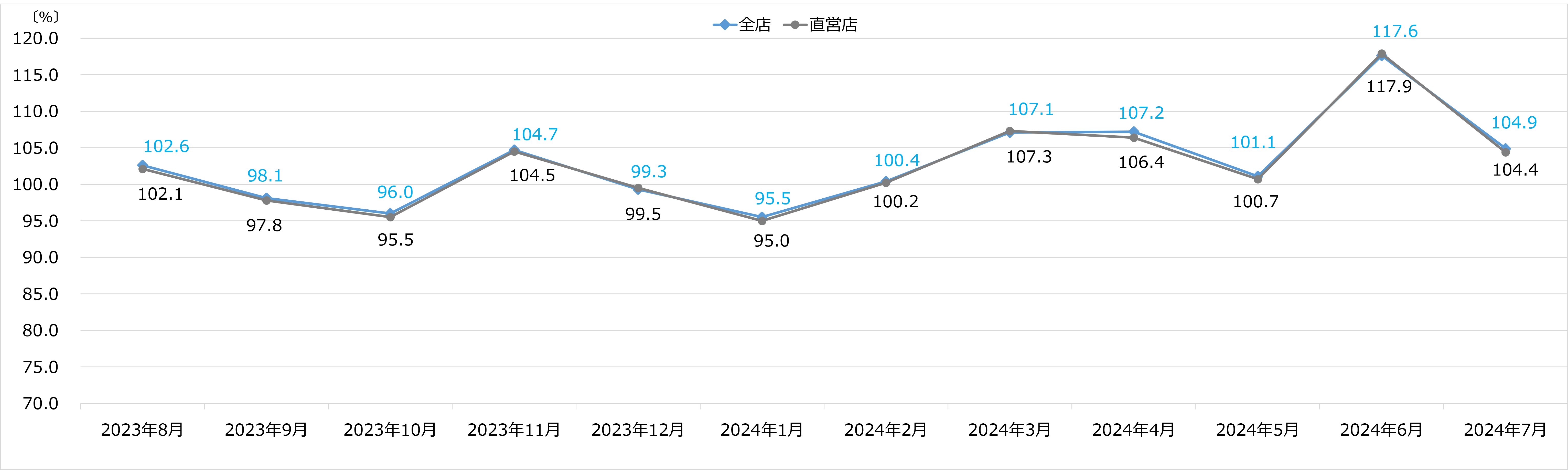 エディオン　月次売上 2024年7月