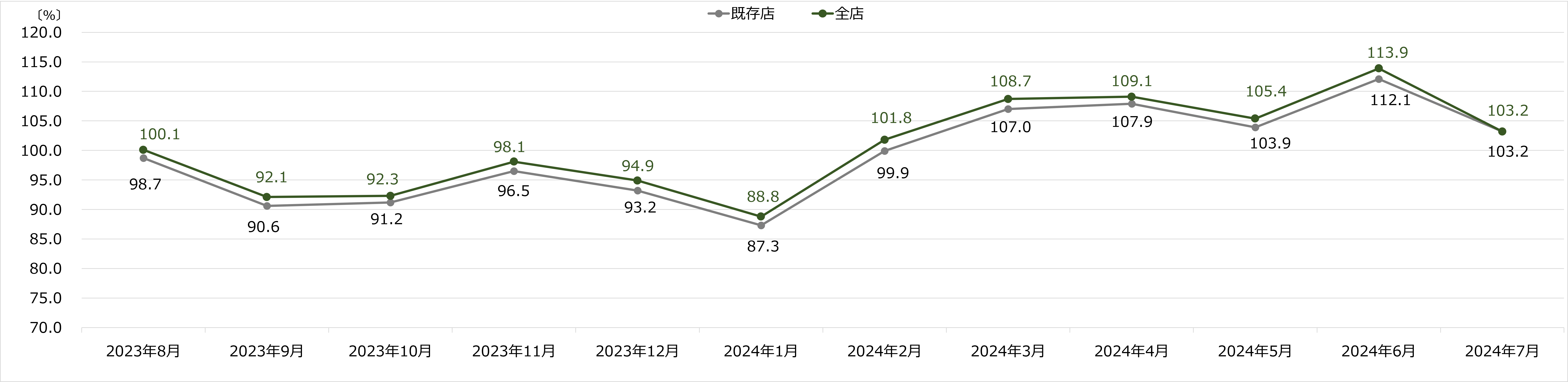 コジマ　月次売上 2024年7月