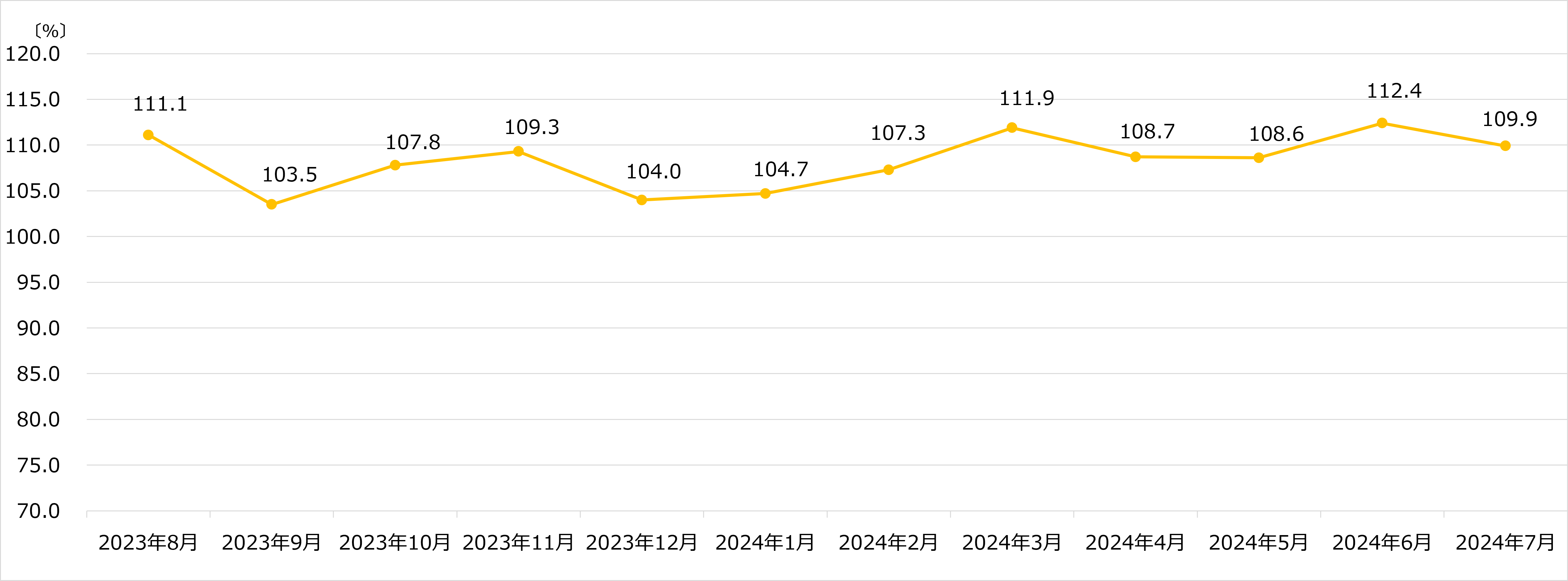 ビックカメラ　月次売上 2024年7月