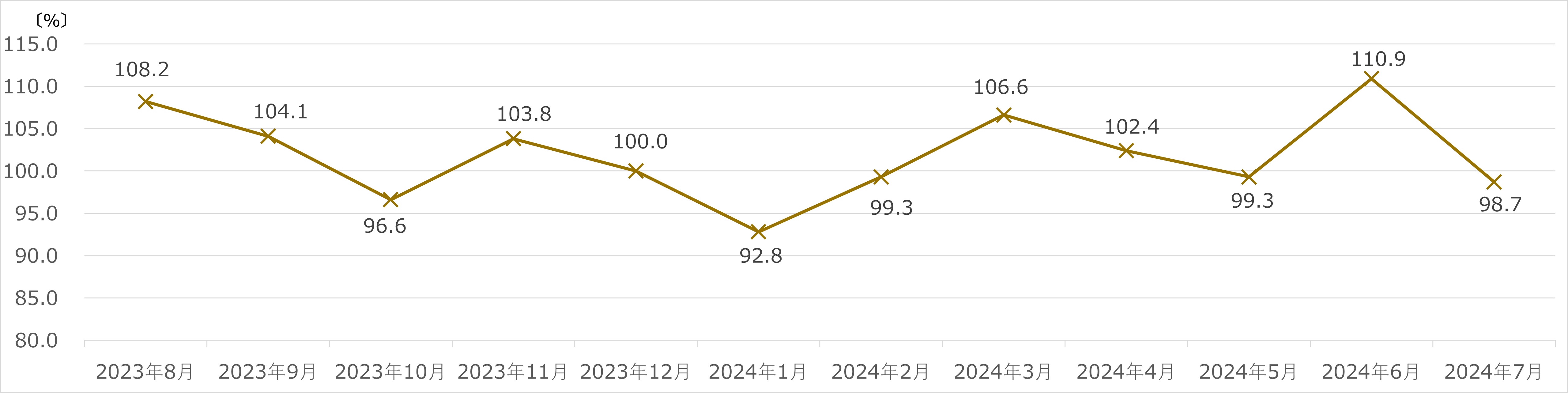 ヤマダホールディングス　月次売上 2024年7月