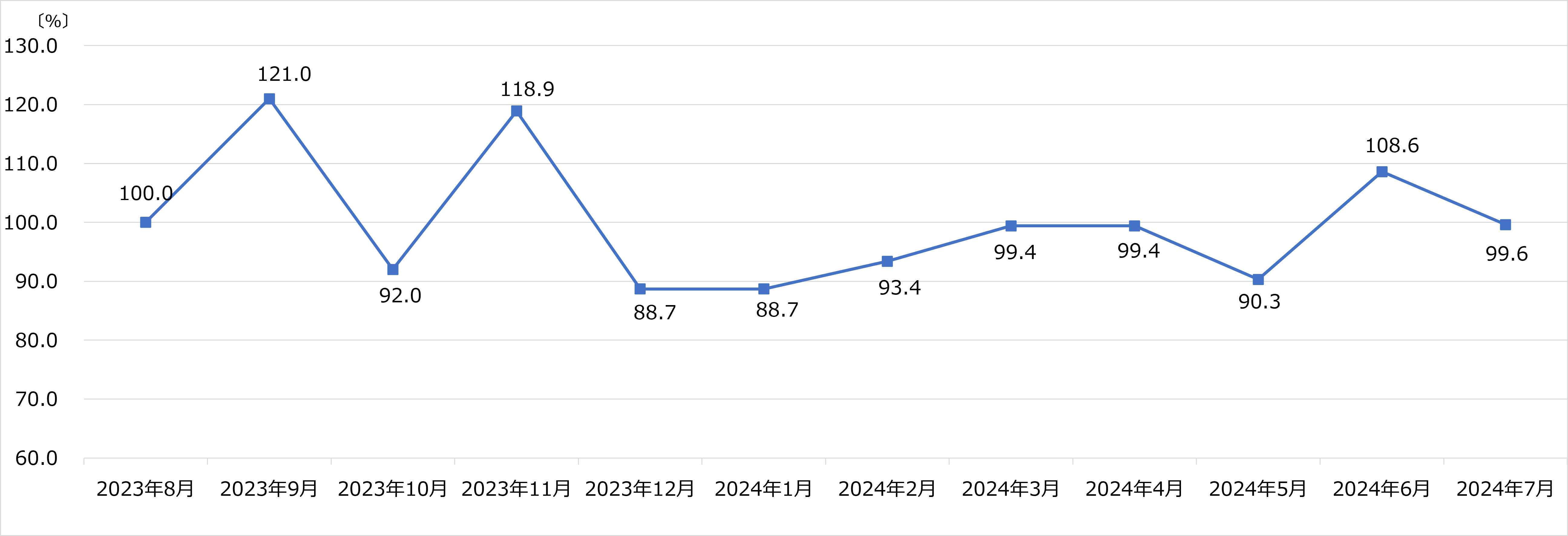 上新電機　月次売上 2024年7月