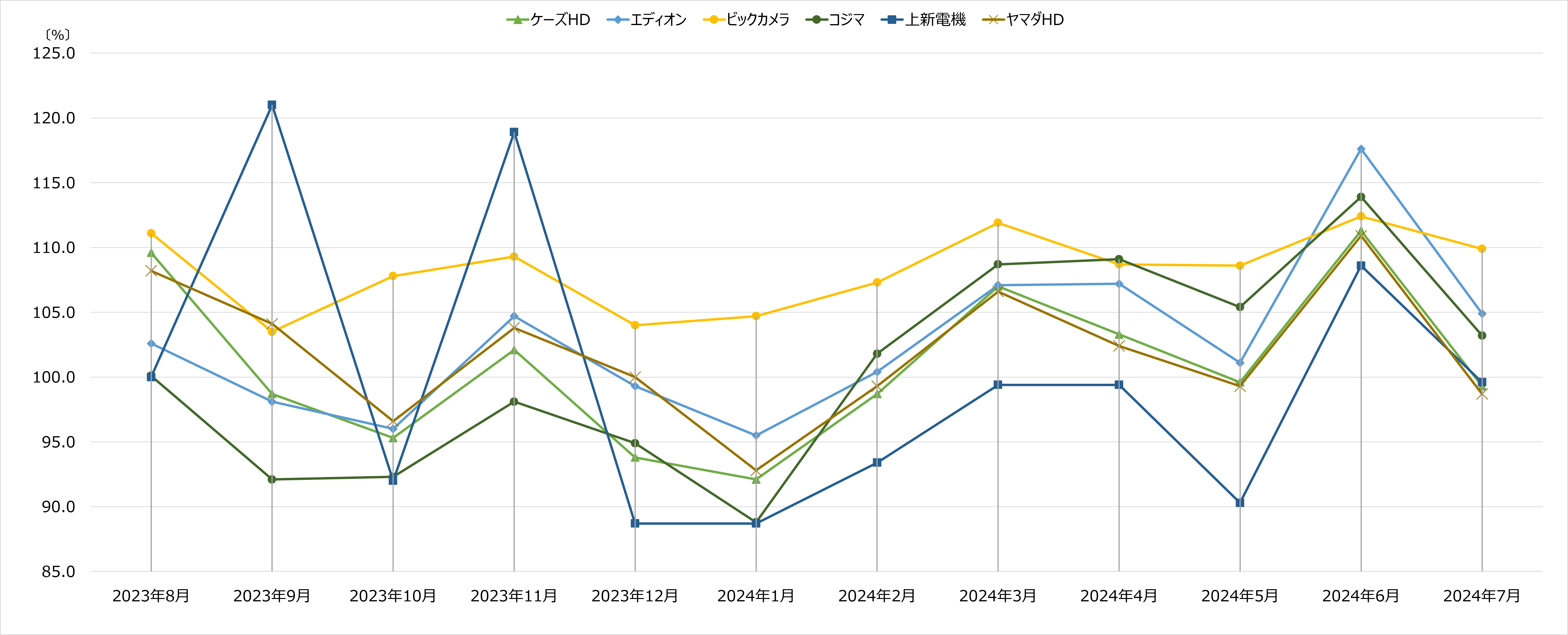 家電量販店 月次売上速報 2024年7月