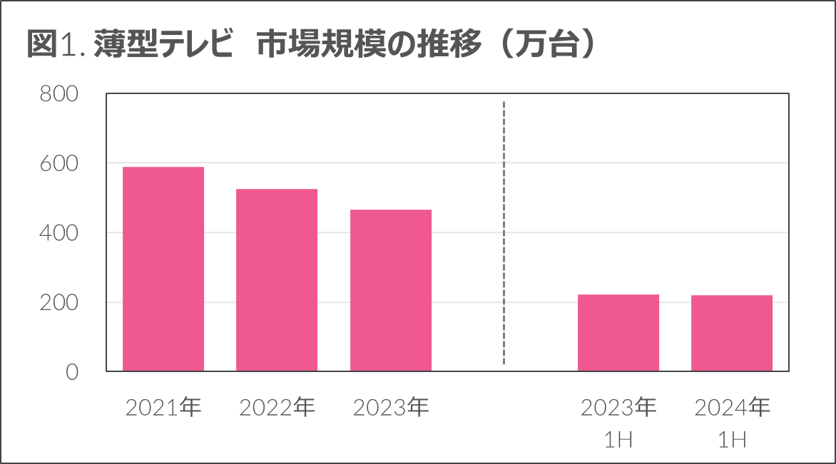 テレビ 市場規模の推移