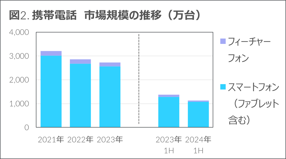 携帯電話 市場規模の推移