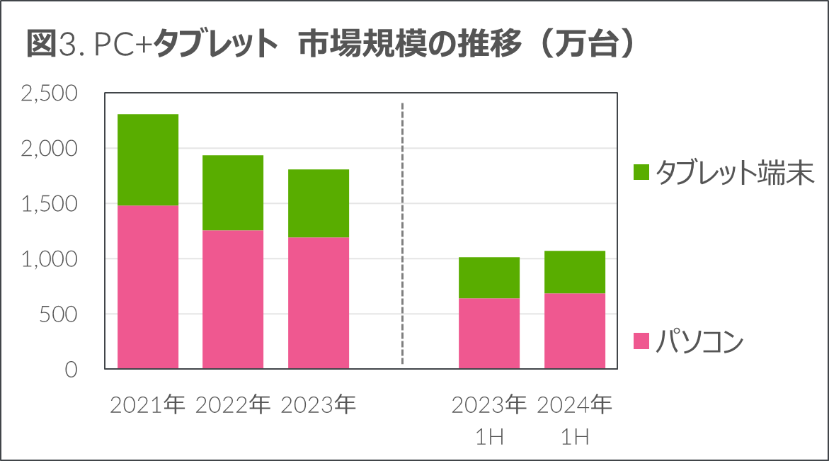 PC・タブレット 市場規模の推移