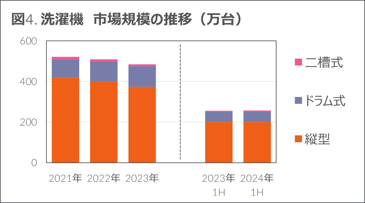 洗濯機 市場規模の推移