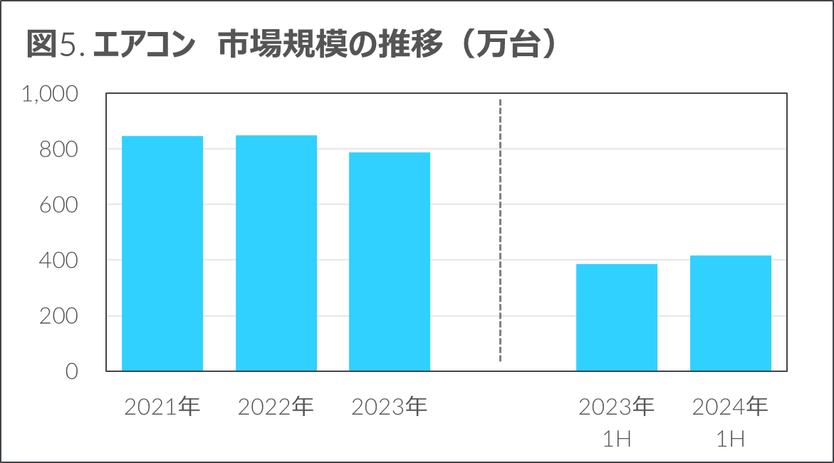 エアコン　市場規模の推移