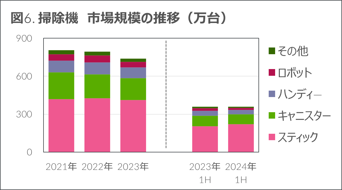 掃除機　市場規模の推移