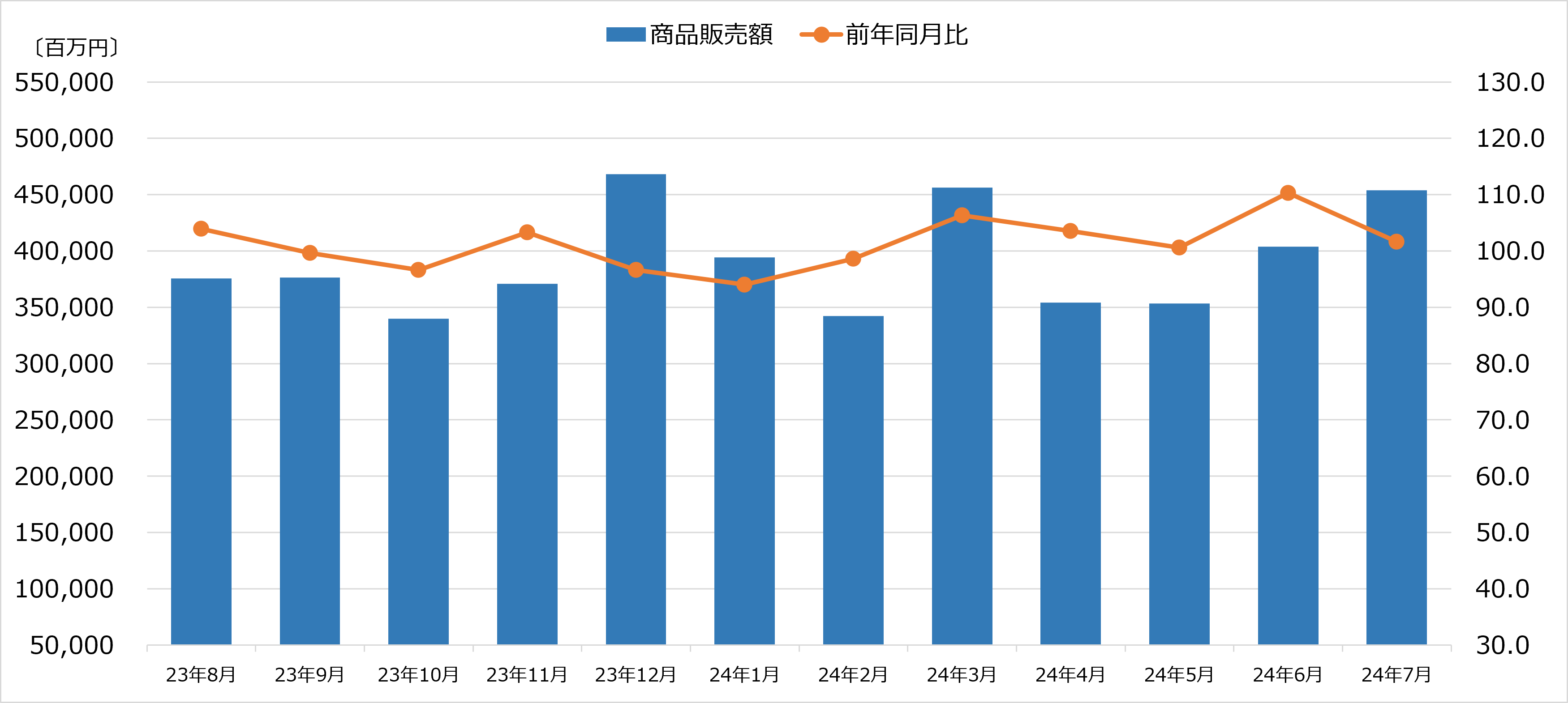 商業動態統計 家電大型専門店販売額 2024年7月