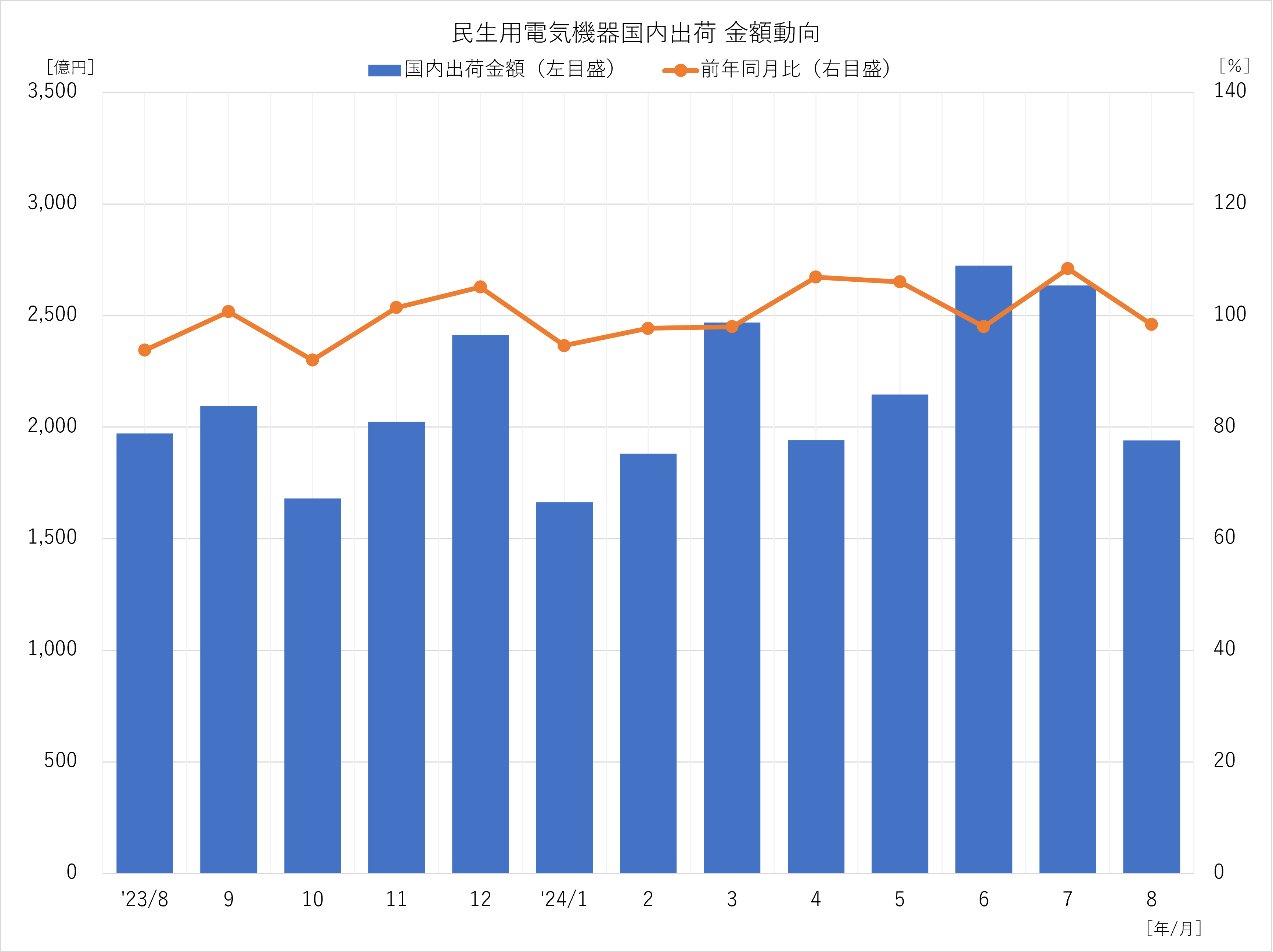 民生用電気機器国内出荷金額動向 2024年8月