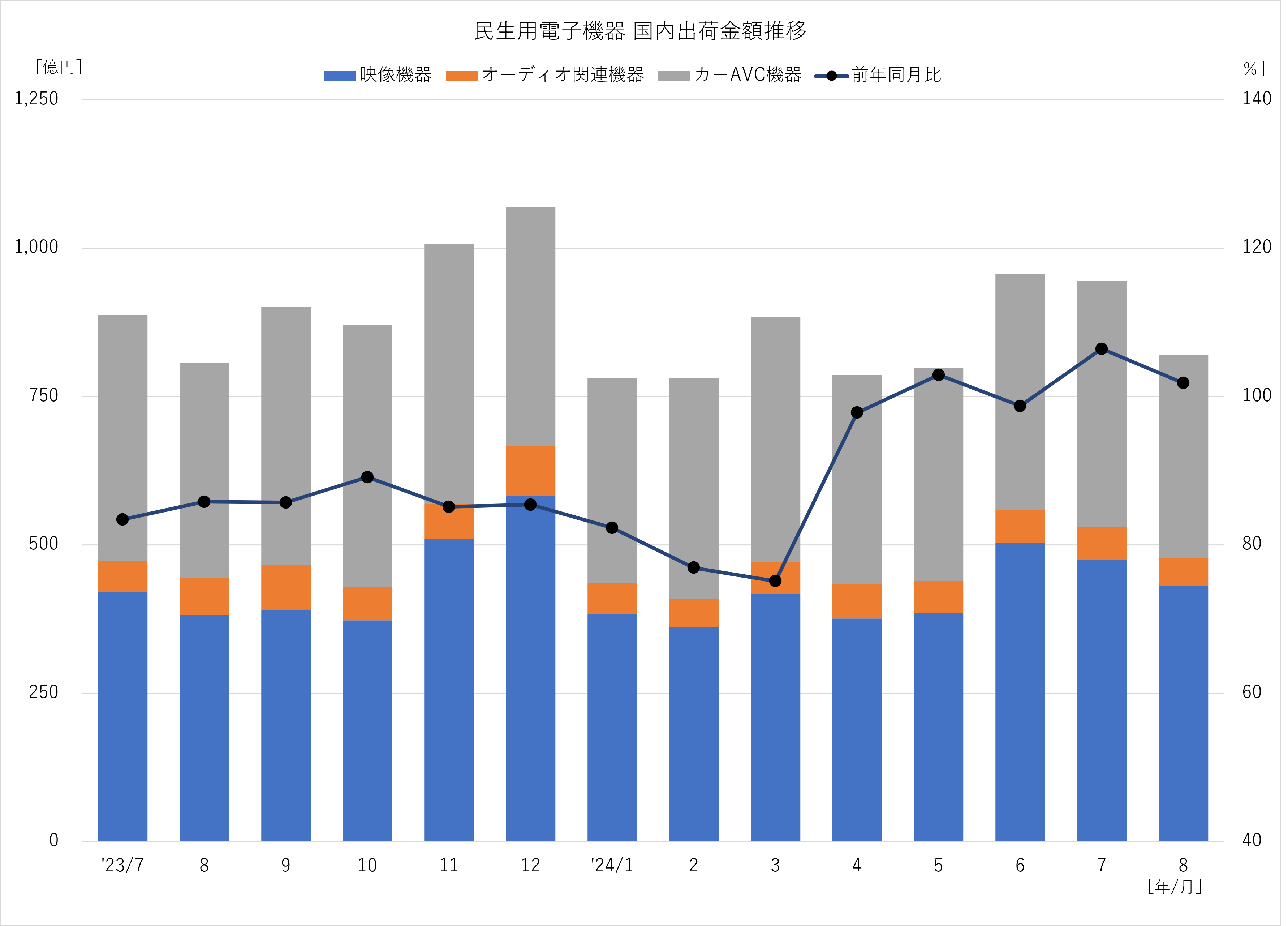 民生用電子機器 国内出荷金額推移 2024年8月