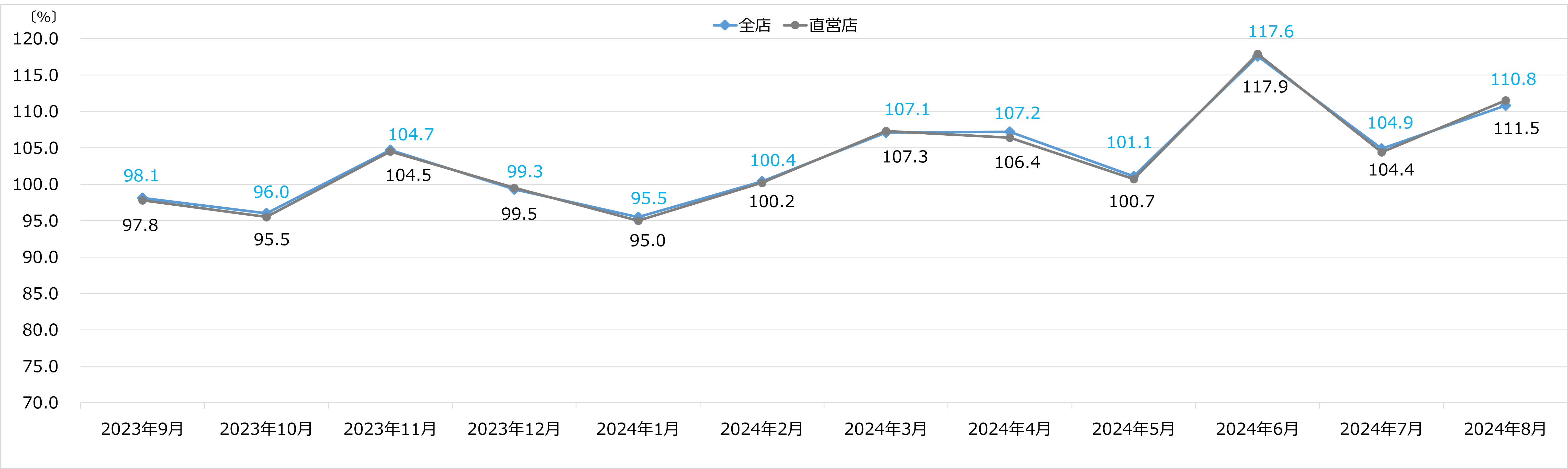 エディオン月次売上速報 2024年8月