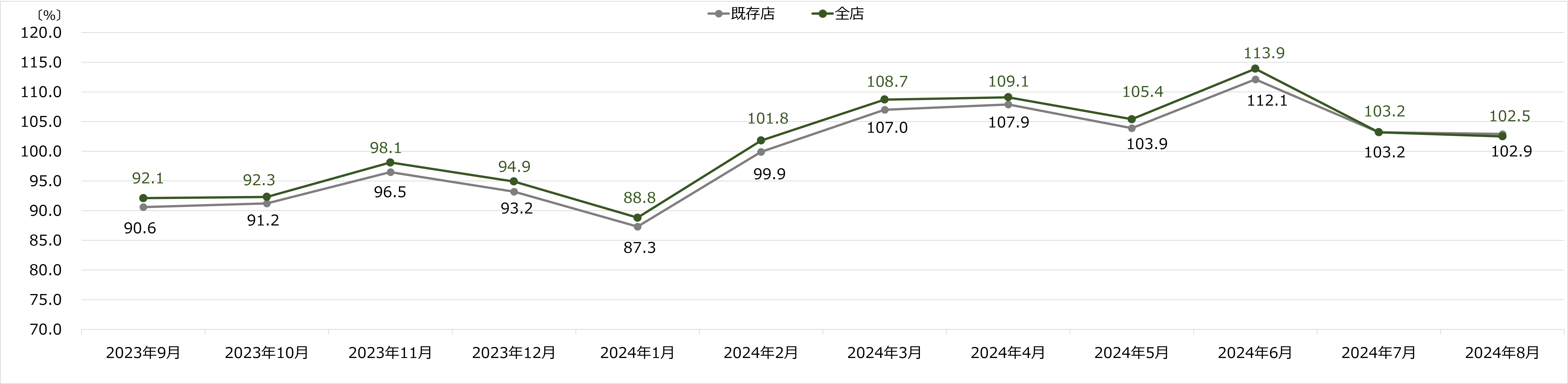 コジマ月次売上速報 2024年8月