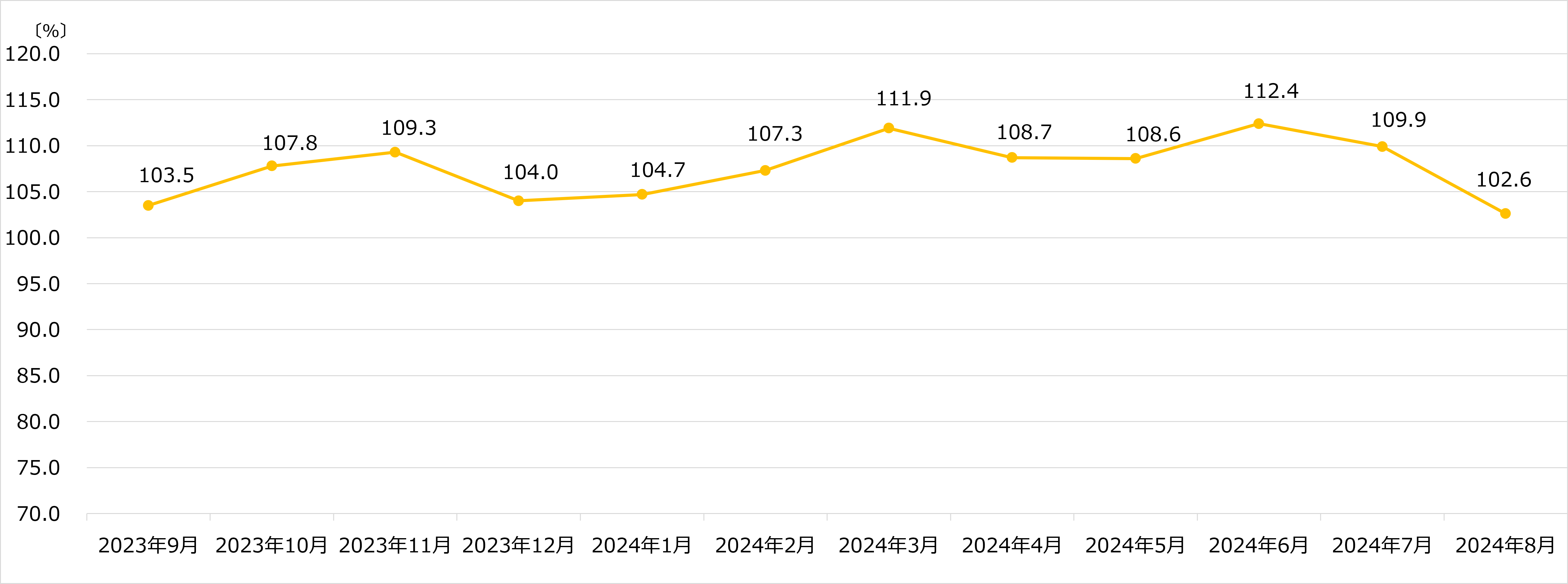 ビックカメラ月次売上速報 2024年8月