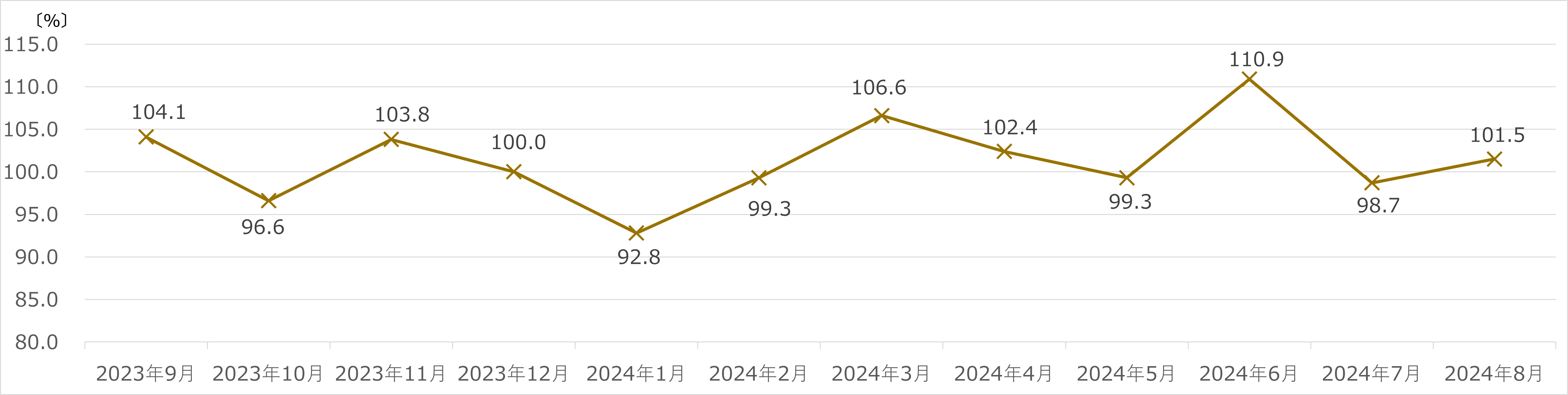 ヤマダホールディングス月次売上速報 2024年8月