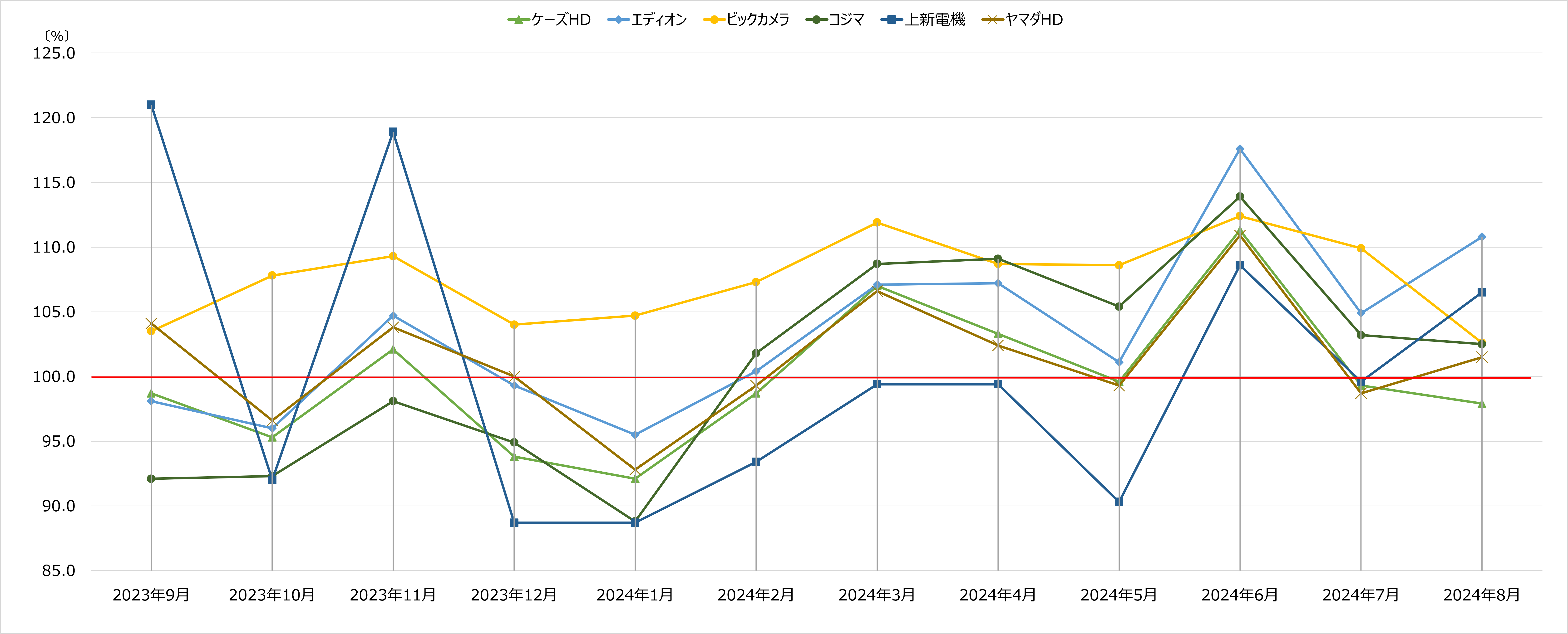 家電量販店月次売上 2024年8月