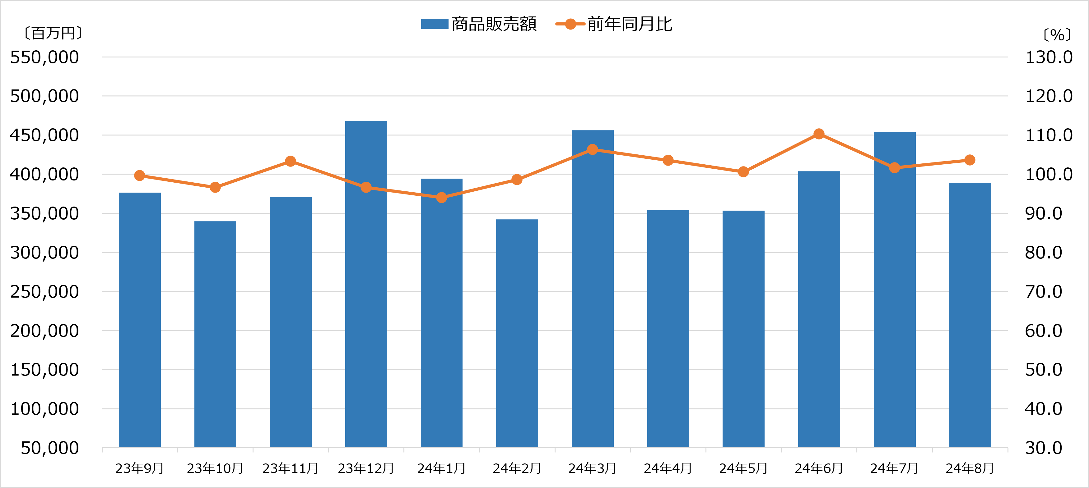 商業動態統計 家電大型専門店販売額 2024年8月