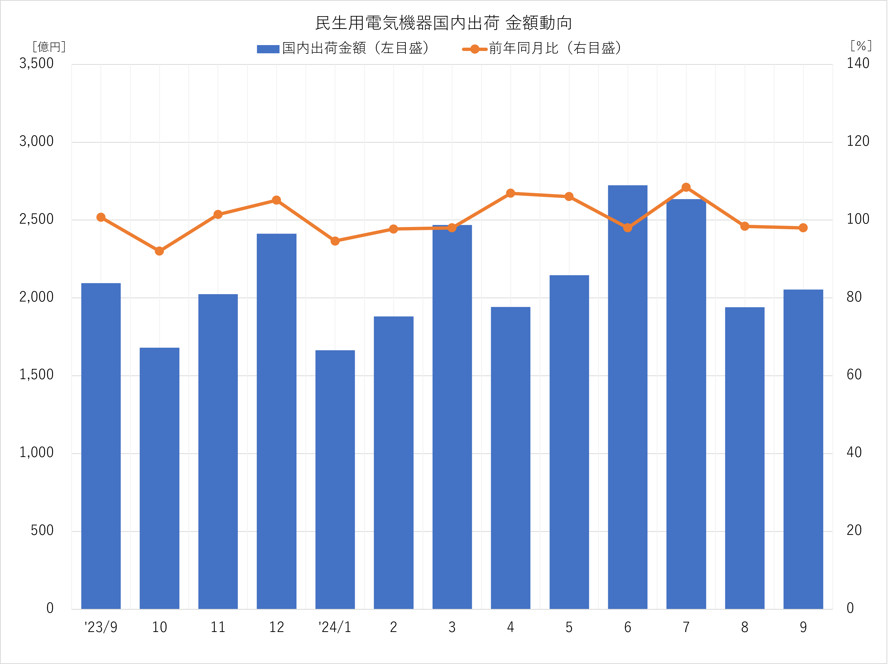 民生用電気機器国内出荷 金額動向 2024年9月