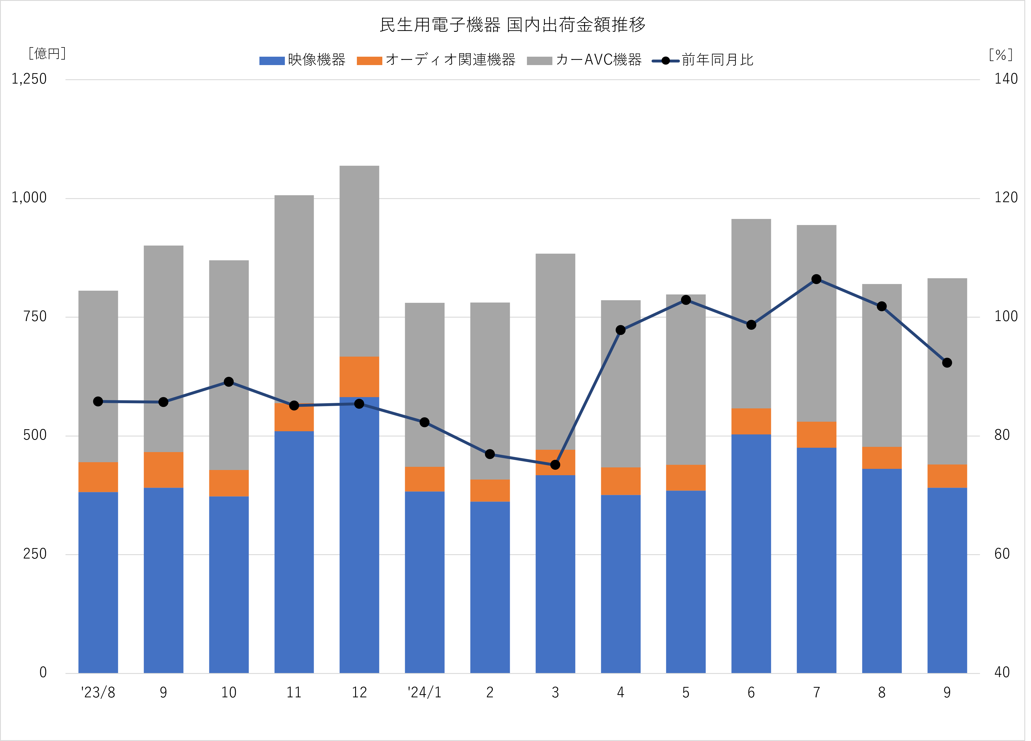 民生用電子機器 国内出荷金額の推移 2024年9月