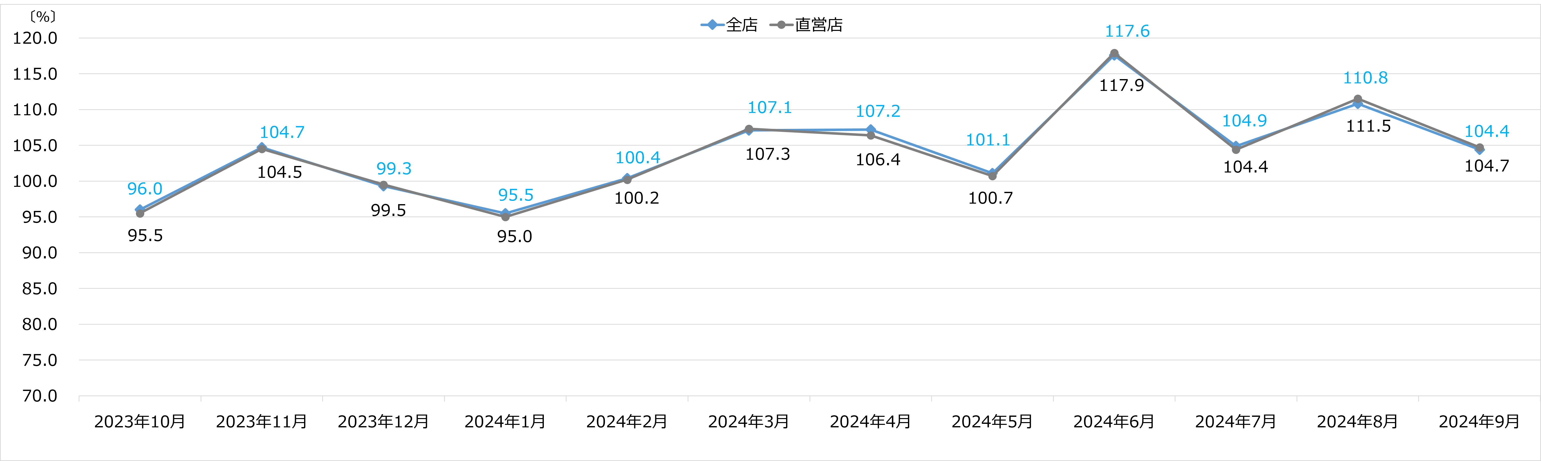 エディオン月次売上速報 2024年9月