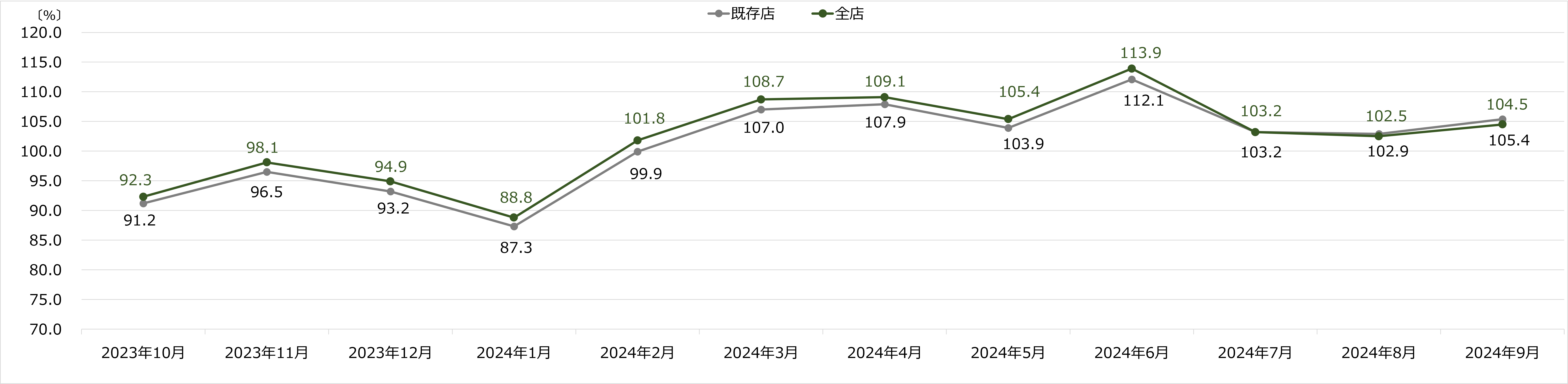 コジマ月次売上速報 2024年9月