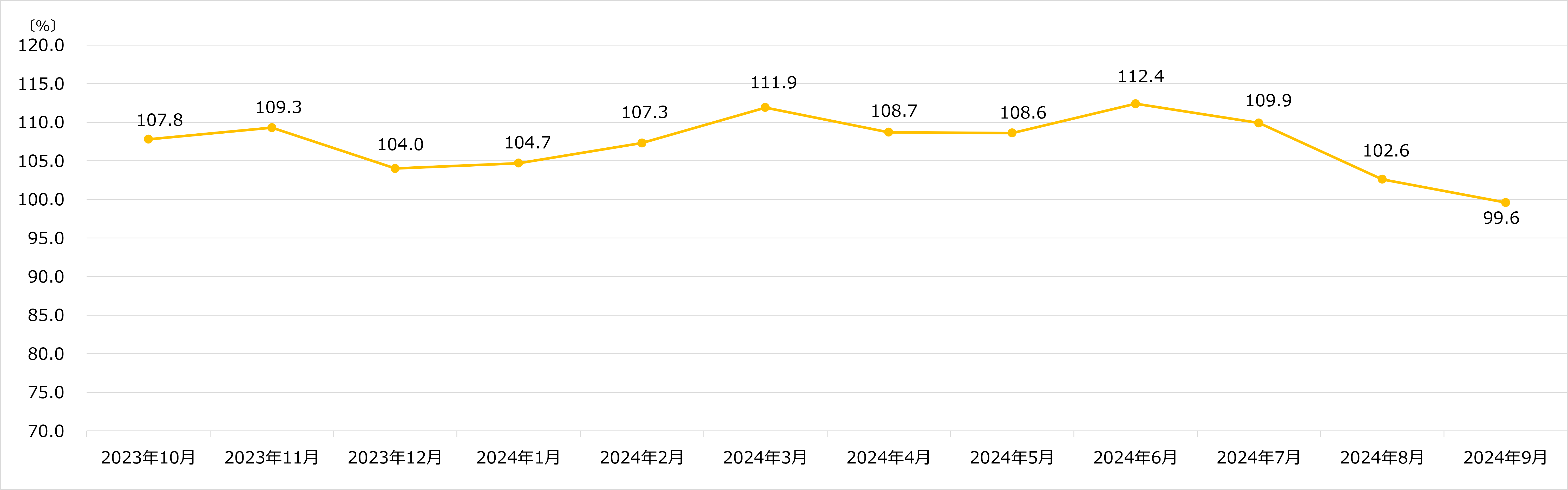 ビックカメラ　月次売上速報 2024年9月