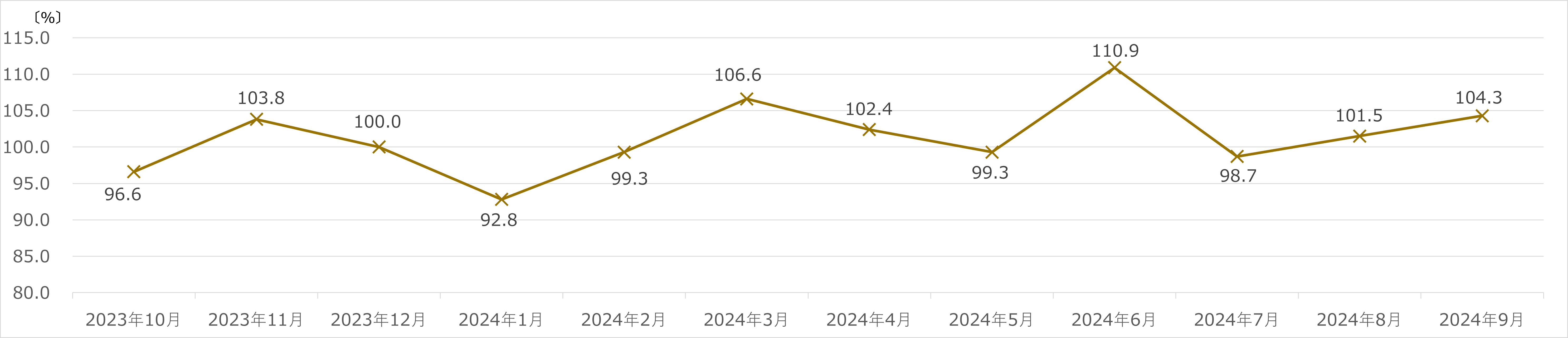 ヤマダホールディングス月次売上速報 2024年9月