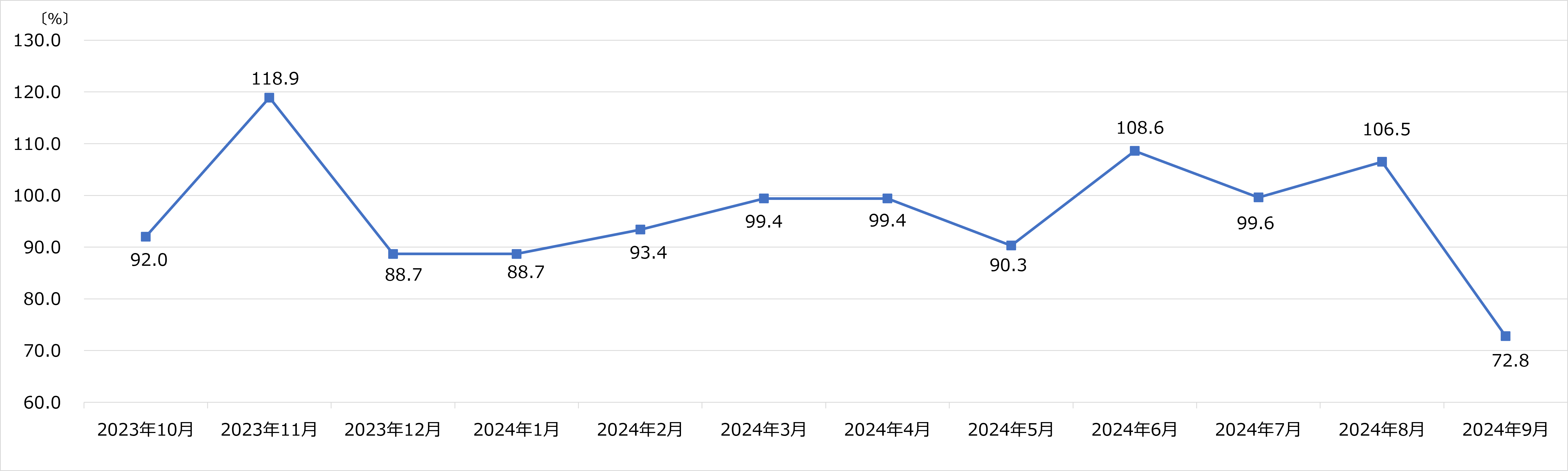 上新電機月次売上速報 2024年9月