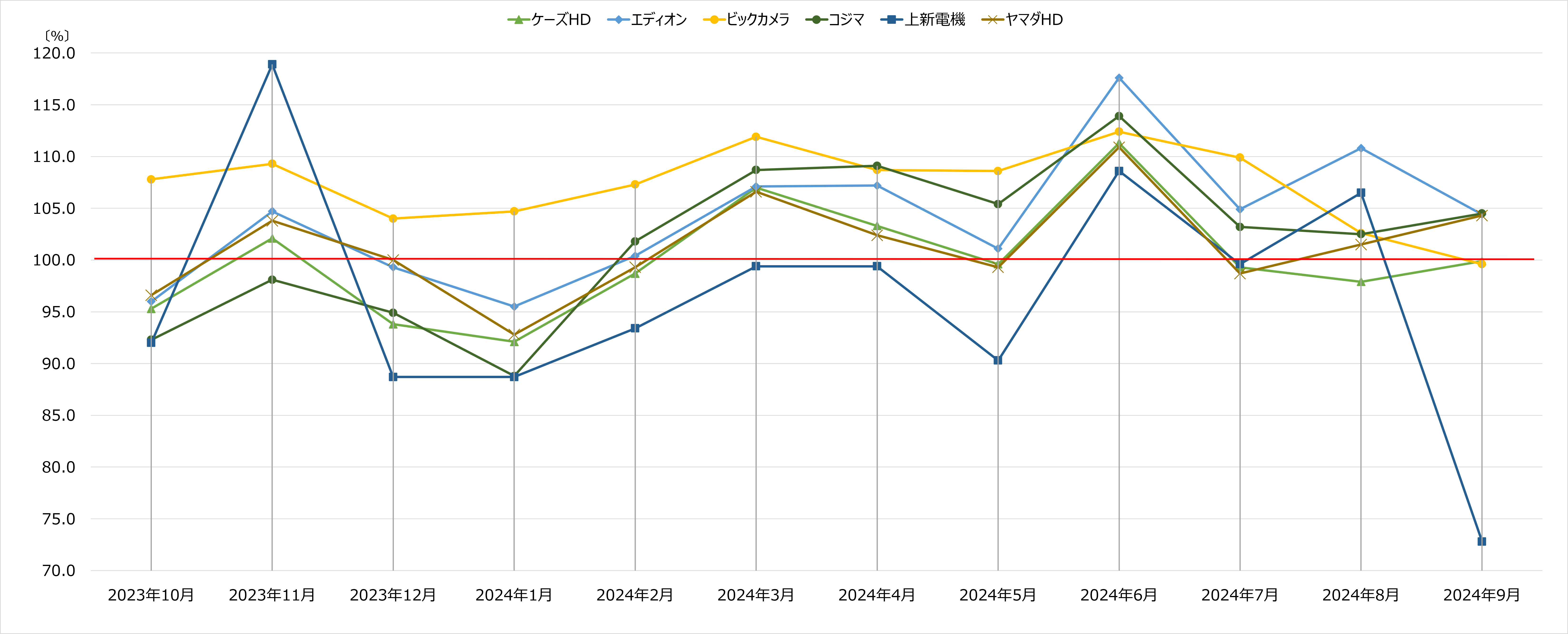 家電量販店月次売上速報 2024年9月