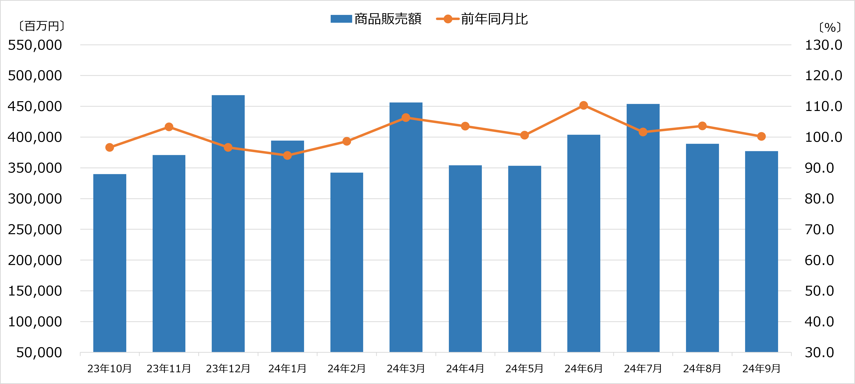 商業動態統計　家電大型専門店金額　2024年9月