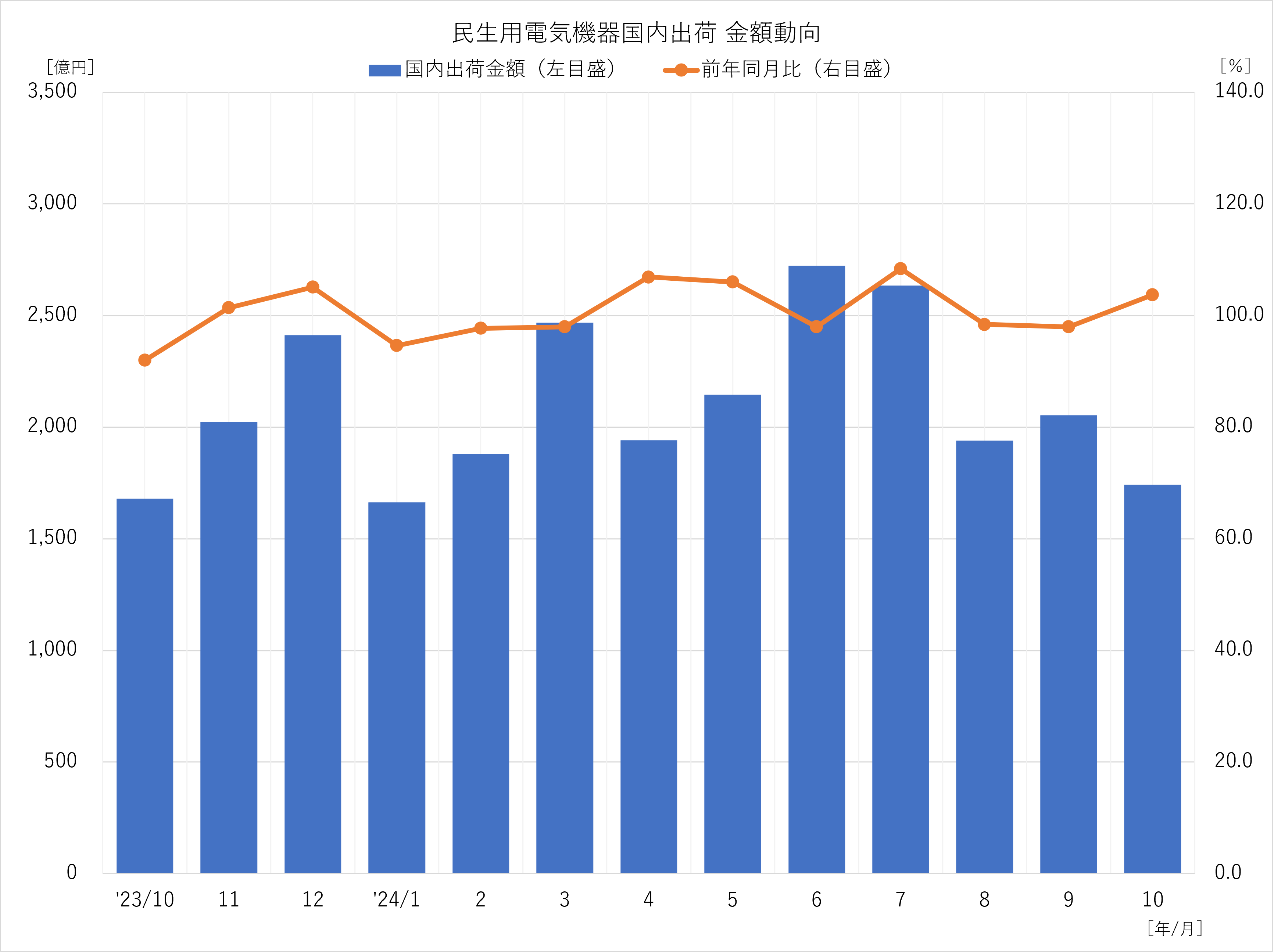 民生用電気機器国内出荷　金額動向　2024年10月　　