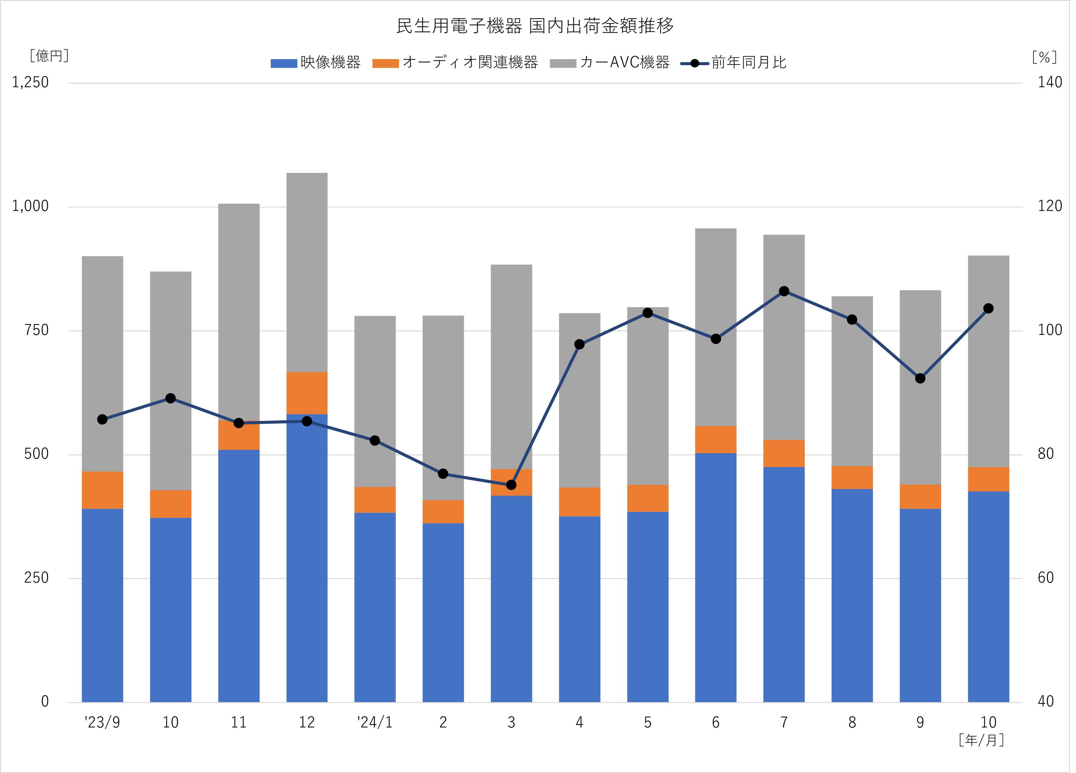 民生用電子機器　国内出荷金額 2024年10月