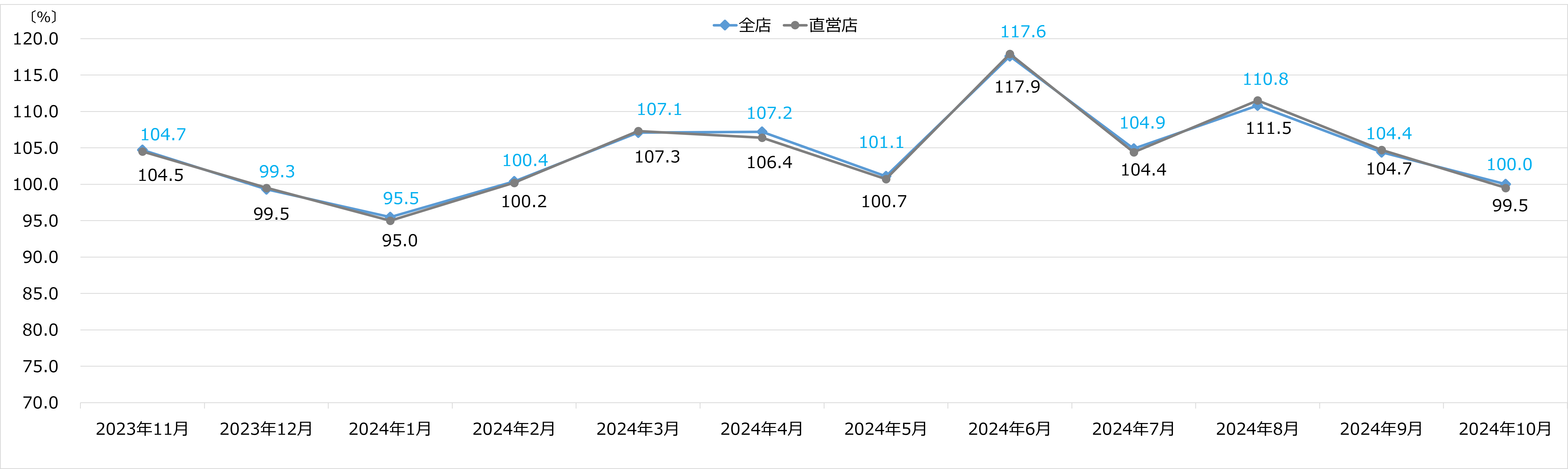 エディオン　月次売上速報　2024年10月