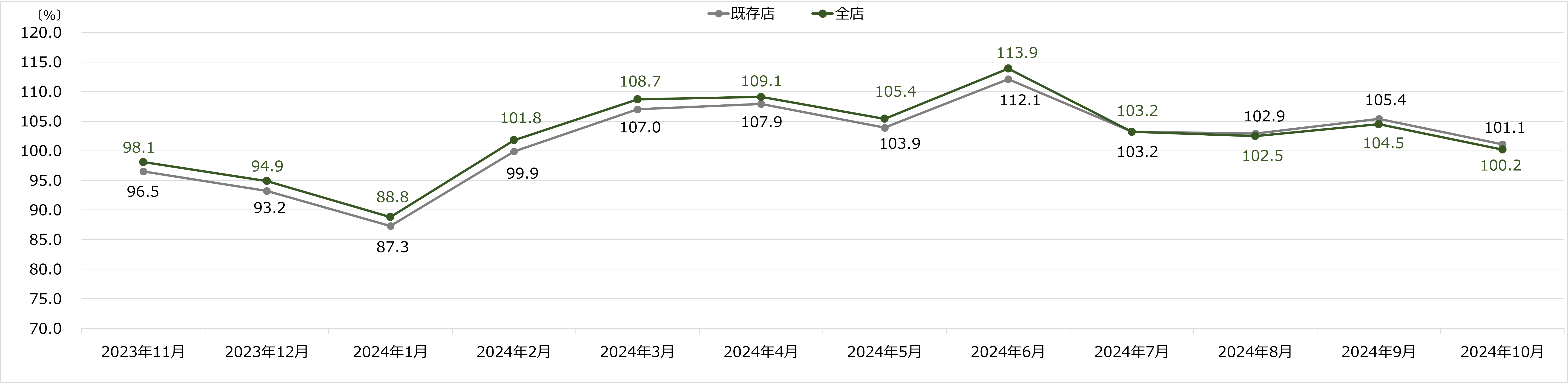 コジマ　月次売上速報　2024年10月