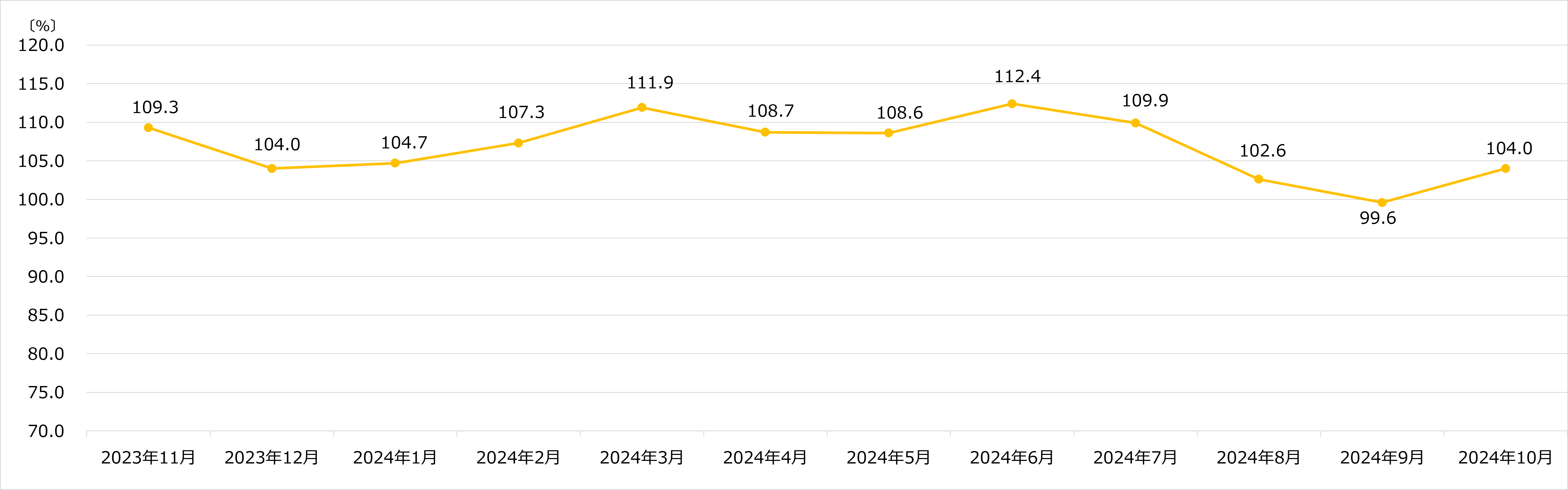 ビックカメラ　月次売上速報 　2024年10月